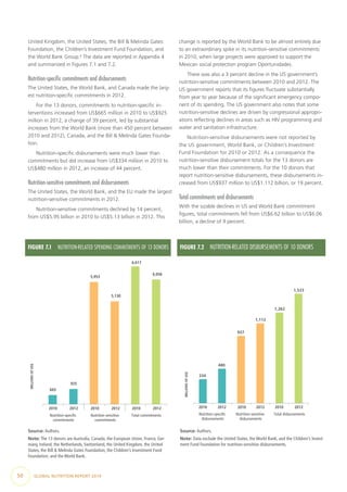 50  GLOBAL NUTRITION REPORT 2014
United Kingdom, the United States, the Bill & Melinda Gates
Foundation, the Children’s Investment Fund Foundation, and
the World Bank Group.6
The data are reported in Appendix 4
and summarized in Figures 7.1 and 7.2.
Nutrition-specific commitments and disbursements
The United States, the World Bank, and Canada made the larg-
est nutrition-specific commitments in 2012.
For the 13 donors, commitments to nutrition-specific in-
terventions increased from US$665 million in 2010 to US$925
million in 2012, a change of 39 percent, led by substantial
increases from the World Bank (more than 450 percent between
2010 and 2012), Canada, and the Bill & Melinda Gates Founda-
tion.
Nutrition-specific disbursements were much lower than
commitments but did increase from US$334 million in 2010 to
US$480 million in 2012, an increase of 44 percent.
Nutrition-sensitive commitments and disbursements
The United States, the World Bank, and the EU made the largest
nutrition-sensitive commitments in 2012.
Nutrition-sensitive commitments declined by 14 percent,
from US$5.95 billion in 2010 to US$5.13 billion in 2012. This
change is reported by the World Bank to be almost entirely due
to an extraordinary spike in its nutrition-sensitive commitments
in 2010, when large projects were approved to support the
Mexican social protection program Oportunidades.
There was also a 3 percent decline in the US government’s
nutrition-sensitive commitments between 2010 and 2012. The
US government reports that its figures fluctuate substantially
from year to year because of the significant emergency compo-
nent of its spending. The US government also notes that some
nutrition-sensitive declines are driven by congressional appropri-
ations reflecting declines in areas such as HIV programming and
water and sanitation infrastructure.
Nutrition-sensitive disbursements were not reported by
the US government, World Bank, or Children’s Investment
Fund Foundation for 2010 or 2012. As a consequence the
nutrition-​sensitive disbursement totals for the 13 donors are
much lower than their commitments. For the 10 donors that
report nutrition-sensitive disbursements, these disbursements in-
creased from US$937 million to US$1.112 billion, or 19 percent.
Total commitments and disbursements
With the sizable declines in US and World Bank commitment
figures, total commitments fell from US$6.62 billion to US$6.06
billion, a decline of 9 percent.
FIGURE 7.1  NUTRITION-RELATED SPENDING COMMITMENTS OF 13 DONORS
Nutrition-speciﬁc
commitments
Nutrition-sensitive
commitments
Total commitments
665
2010 2012 2010 2012 2010 2012
925
5,953
5,130
6,617
6,056
MILLIONSOFUS$
Source: Authors.
Note: The 13 donors are Australia, Canada, the European Union, France, Ger-
many, Ireland, the Netherlands, Switzerland, the United Kingdom, the United
States, the Bill & Melinda Gates Foundation, the Children’s Investment Fund
Foundation, and the World Bank.
FIGURE 7.2  NUTRITION-RELATED DISBURSEMENTS OF 10 DONORS
334
480
937
1,112
1,262
1,523
MILLIONSOFUS$
Nutrition-speciﬁc
disbursements
Nutrition-sensitive
disbursements
Total disbursements
2010 2012 2010 2012 2010 2012
Source: Authors.
Note: Data exclude the United States, the World Bank, and the Children’s Invest-
ment Fund Foundation for nutrition-sensitive disbursements.
 