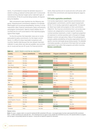 58  GLOBAL NUTRITION REPORT 2014
ments, 15 committed to increase the domestic resources in-
vested in scaling up national nutrition plans and 12 announced
national stunting reduction targets (some made both types of
commitments). Of the 25 countries being tracked, 24 respond-
ed by the deadline.
N4G commitments were classified into the following cate-
gories: impact/outcome commitments (related to, for example,
WHA targets such as exclusive breastfeeding, stunting, or acute
malnutrition rates), financial commitments, policy commitments,
and program commitments. Table 8.2 shows whether the 25
countries are on or off course based on their reported progress
against these targets.
For the 24 countries that responded, many are on course,
particularly for policy commitments. For the impact commit-
ments, it is difficult to draw meaningful comparisons with
countries’ baseline data because few new datasets have been
collected. In cases where new data are available, two countries
are on course and two are off course. For financial commit-
ments, three countries are on course and one is off course, with
the rest of the commitments and responses being too vague to
determine.
Civil society organization commitments
Civil society organizations made financial commitments and
policy/program commitments, and this report tracked both.
Of the 15 civil society organizations approached, 14 respond-
ed. Most have made some progress on their commitments
(Table 8.3). The financial commitments from civil society orga-
nizations are categorized as nutrition-specific investments,
nutrition-sensitive investments, or both. A significant proportion
of investment in nutrition-sensitive work is focused on linkages
between nutrition and agriculture. Many of the policy/program
progress updates provided by civil society organizations focus on
specific countries and target groups being covered. This detailed
information provides a rich picture of the reach that civil society
organizations have within their programs and within countries.
Business commitments
TABLE 8.2  COUNTRY PROGRESS IN MEETING N4G COMMITMENTS
Country Impact commitments Policy commitments Program commitments Financial commitments
Bangladesh Not clear On course On course On course
Benin Not clear Not clear Not clear None
Burkina Faso Not clear On course Not clear None
Burundi Not clear On course Off course None
Côte d’Ivoire Not clear None On course Not clear
Dem. Rep. of the Congo None On course Not clear Not clear
Ethiopia Not clear None On course On course
Gambia Off course None None None
Guatemala Not clear On course Not clear Not clear
Indonesia Off course On course Not clear None
Liberia None Off course None Not clear
Malawi None On course Not clear Not clear
Mali None On course None None
Mauritania Not clear Not clear None None
Namibia On course None Off course None
Niger Not clear On course On course Not clear
Nigeria No response No response No response No response
Senegal On course On course Not clear On course
Sierra Leone Not clear Not clear On course Not clear
Sri Lanka Not clear None None Not clear
United Republic of Tanzania Not clear On course None None
Uganda Not clear On course Not clear None
Yemen None Not clear Not clear Not clear
Zambia Not clear Not clear On course Not clear
Zimbabwe None Not clear Not clear Off course
Source: Authors.
Note: On course = progress made is on course for meeting the N4G commitment. Off course = not enough progress has been made toward the N4G commitment.
None = no N4G commitment was made. Not clear = the commitment was too vague to assess whether the commitment was met, or the reported evidence on progress
was too vague or only partially reported. No response = country did not respond to requests for information.
 
