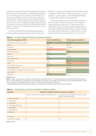 ACTIONS & ACCOUNTABILITY TO ACCELERATE THE WORLD’S PROGRESS ON NUTRITION  59
Twenty-nine companies committed to putting good nutrition at
the core of their business practice. Specifically, they stated that
by June 2016 they would (1) introduce a nutrition policy for a
productive and healthy workforce and (2) improve policies for
maternal health including support for breastfeeding mothers in
their workforce. It was anticipated that these steps would deliv-
er improved nutrition, and consequently better productivity and
health, for more than 1.2 million workforce members in more
than 80 countries.
For 2014, we worked with the SUN Business Network to
send out requests and receive reports on these business com-
mitments.3
Companies were asked to assign themselves a rating
of between 1 and 6 where 1 = little or no progress, 2 = some
progress, 3 = good progress, 4 = final developmental stage,
5 = partial rollout, and 6 = full implementation.
Of the 29 companies tracked, 24 companies reported on
their commitments (Table 8.4). No pattern in the responses
could be detected by region, size, or sector. Table 8.5 lists
responses by company. Companies that self-reported well on
one workforce dimension tended to do so on both. The mode
and median of both dimensions is 2. We then went one step
further to bring the business assessments in line with other
TABLE 8.3  CIVIL SOCIETY ORGANIZATIONS’ PROGRESS IN MEETING N4G COMMITMENTS
Civil society organization (CSO) Financial commitments Policy/program commitments
Action Against Hunger (ACF International) On course On course
CAFOD None Not clear
Comic Relief No response No response
Concern Worldwide Off coursea
None
Helen Keller International None On course
Interaction On course None
Mercy Corps None Not clear
Micronutrient Initiative On course On course
One Campaign None On course
Oxfam None Off course
Save the Children International On course On course
SUN CSO Alliance Zambia None Not clear
UK Biotechnology and Biological Sciences Research Council None On course
Vegan Society None On course
World Vision On course None
Source: Authors.
Note: On course = progress made is on course for meeting the N4G commitment. Off course = not enough progress has been made toward the N4G commitment.
None = no N4G commitment was made. Not clear = the commitment was too vague to assess whether the commitment was met, or the reported evidence on prog-
ress was too vague or only partially reported. No response = CSO did not respond to requests for information.
a
Concern Worldwide reported enormous progress against its very substantial commitments but fell just short, hence the assessment.
TABLE 8.4  SELF-ASSESSMENTS OF N4G BUSINESS COMMITMENTS ON WORKFORCE NUTRITION
Responses Number of companies with given responses on progress
Introduce a nutrition policy for a productive and healthy workforce Improve policies for maternal health of workforce, including
support for breastfeeding mothers
1 = little or no progress   2   3
2 = some progress 11 12
3 = good progress   6   3
4 = final developmental stage   0   2
5 = partial rollout   3   2
6 = fully implemented   0   0
Total responses 22 22
No response   7   7
Total number of businesses 29 29
Source: Authors.
 