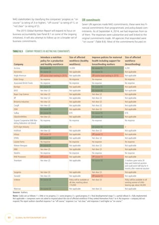 60  GLOBAL NUTRITION REPORT 2014
N4G stakeholders by classifying the companies’ progress as “on
course” (a rating of 3 or higher), “off course” (a rating of 1), or
“not clear” (a rating of 2).
The 2015 Global Nutrition Report will expand its focus on
business accountability (see Panel 8.1 on some of the ongoing
initiatives). It will also attempt to follow up on a broader set of
business commitments.
UN commitments
Seven UN agencies made N4G commitments; these were less fi-
nancial commitments than programmatic and policy-based com-
mitments. As of September 4, 2014, we had responses from six
of them. The responses were substantive and well linked to the
original commitments made. All agencies that responded were
“on course” (Table 8.6). Most of the commitments focused on
TABLE 8.5  COMPANY PROGRESS IN MEETING N4G COMMITMENTS
Company
Introduce a nutrition
policy for a productive
and healthy workforce
Size of affected
workforce (healthy
workforce)
Improve policies for maternal
health including support for
breastfeeding mothers
Size of affected
workforce
(breastfeeding)
Acciona On course (5) 33,000 On course (5) 4,200
Ajinomoto On course (3) Not applicable On course (3) Not applicable
Anglo American Off course (start tracking in 2015) Not applicable Off course (start tracking in 2015) Not applicable
Aslan Group No response No response No response No response
Associated British Foods No response No response No response No response
Barclays On course (3) Not applicable On course (3) Not applicable
BASF Not clear (2) Not applicable On course (4) Not applicable
Bayer Crop Science Not clear (2) Not applicable Not clear (2) Not applicable
BP Not clear (2) Not applicable Not clear (2) Not applicable
Britannia Industries Not clear (2) Not applicable Not clear (2) Not applicable
Cargill Not clear (2) Not applicable Not clear (2) Not applicable
DSM On course (3) Not applicable Not clear (2) Not applicable
Gallup On course (5) 670 On course (5) 670
GlaxoSmithKline Not clear (2) Not applicable On course (4) Not applicable
Gujarat Cooperative Milk Mar-
keting Federation Ltd (Amul)
No response No response No response No response
GUTS Agro Industry On course (5) 25 On course (3) 2
Indofood Not clear (2) Not applicable Not clear (2) Not applicable
Infosys Off course (1) Not applicable Off course (1) Not applicable
KPMG On course (3) Not applicable Not clear (2) Not applicable
Lozane Farms No response No response No response No response
Malawi Mangoes On course (3) Not applicable Not clear (2) Not applicable
M&S Not clear (2) Not applicable Not clear (2) Not applicable
Netafim No response No response No response No response
RAB Processors Off course (1) Not applicable Off course (1) Not applicable
Shambani Not clear (2) Not applicable On course (3) 3 mothers given extra 30
days paid maternal vacation
and could work half-day for 4
months after maternal vacation
Syngenta Not clear (2) Not applicable Not clear (2) Not applicable
Tanseed Not clear (2) Not applicable Off course (1) Not applicable
Unilever On course (3) Policy will be available at
all sites, reaching about
174,000
Not clear (2) Policy will be available to all
working women of child-
bearing age, about 44,000
Waitrose On course (3) Not applicable Not clear (2) Not applicable
Source: Authors.
Note: Codes are as follows: 1 = little or no progress; 2 = some progress; 3 = good progress; 4 = final developmental stage; 5 = partial rollout; 6 = fully implemented.
Not applicable = companies were not asked to respond about the size of affected workforce if they ranked themselves from 1 to 4. No response = company did not
respond.The report authors classified response 1 as “off course,” response 2 as “not clear,” and responses 3 and higher as “on course.”
 