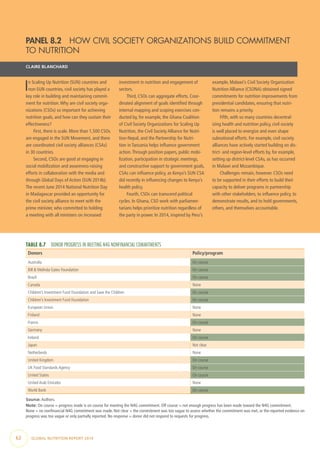 62  GLOBAL NUTRITION REPORT 2014
TABLE 8.7  DONOR PROGRESS IN MEETING N4G NONFINANCIAL COMMITMENTS
Donors Policy/program
Australia On course
Bill & Melinda Gates Foundation On course
Brazil On course
Canada None
Children’s Investment Fund Foundation and Save the Children On course
Children’s Investment Fund Foundation On course
European Union None
Finland None
France On course
Germany None
Ireland On course
Japan Not clear
Netherlands None
United Kingdom On course
UK Food Standards Agency On course
United States On course
United Arab Emirates None
World Bank On course
Source: Authors.
Note: On course = progress made is on course for meeting the N4G commitment. Off course = not enough progress has been made toward the N4G commitment.
None = no nonfinancial N4G commitment was made. Not clear = the commitment was too vague to assess whether the commitment was met, or the reported evidence on
progress was too vague or only partially reported. No response = donor did not respond to requests for progress.
PANEL 8.2  HOW CIVIL SOCIETY ORGANIZATIONS BUILD COMMITMENT
TO NUTRITION
CLAIRE BLANCHARD
In Scaling Up Nutrition (SUN) countries and
non-SUN countries, civil society has played a
key role in building and maintaining commit-
ment for nutrition.Why are civil society orga-
nizations (CSOs) so important for achieving
nutrition goals, and how can they sustain their
effectiveness?
First, there is scale. More than 1,500 CSOs
are engaged in the SUN Movement, and there
are coordinated civil society alliances (CSAs)
in 30 countries.
Second, CSOs are good at engaging in
social mobilization and awareness-raising
efforts in collaboration with the media and
through Global Days of Action (SUN 2014b).
The recent June 2014 National Nutrition Day
in Madagascar provided an opportunity for
the civil society alliance to meet with the
prime minister, who committed to holding
a meeting with all ministers on increased
investment in nutrition and engagement of
sectors.
Third, CSOs can aggregate efforts. Coor-
dinated alignment of goals identified through
internal mapping and scoping exercises con-
ducted by, for example, the Ghana Coalition
of Civil Society Organizations for Scaling Up
Nutrition, the Civil Society Alliance for Nutri-
tion-Nepal, and the Partnership for Nutri-
tion in Tanzania helps influence government
action.Through position papers, public mobi-
lization, participation in strategic meetings,
and constructive support to government goals,
CSAs can influence policy, as Kenya’s SUN CSA
did recently in influencing changes to Kenya’s
health policy.
Fourth, CSOs can transcend political
cycles. In Ghana, CSO work with parliamen-
tarians helps prioritize nutrition regardless of
the party in power. In 2014, inspired by Peru’s
example, Malawi’s Civil Society Organization
Nutrition Alliance (CSONA) obtained signed
commitments for nutrition improvements from
presidential candidates, ensuring that nutri-
tion remains a priority.
Fifth, with so many countries decentral-
izing health and nutrition policy, civil society
is well placed to energize and even shape
subnational efforts. For example, civil society
alliances have actively started building on dis-
trict- and region-level efforts by, for example,
setting up district-level CSAs, as has occurred
in Malawi and Mozambique.
Challenges remain, however. CSOs need
to be supported in their efforts to build their
capacity to deliver programs in partnership
with other stakeholders, to influence policy, to
demonstrate results, and to hold governments,
others, and themselves accountable.
 