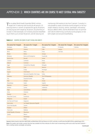 APPENDIX 2: WHICH COUNTRIES ARE ON COURSE TO MEET SEVERAL WHA TARGETS?
The six global World Health Assembly (WHA) nutrition
targets are (1) reducing child stunting by 40 percent, (2)
reducing anemia in women of reproductive age by 50 percent,
(3) reducing low birth weight by 30 percent, (4) preventing an
increase in child overweight, (5) increasing exclusive breastfeed-
ing of infants up to at least 50 percent, and (6) reducing and
maintaining child wasting to less than 5 percent. Currently it is
only possible to assess country-by-country progress on the four
targets related to stunting, anemia, overweight, and wasting
because UNICEF, WHO, and the World Bank have not yet final-
ized rules for determining country-by-country progress on low
birth weight and exclusive breastfeeding.
TABLE A.2  COUNTRIES ON COURSE TO MEET SEVERAL WHA TARGETS
On course for 0 targets On course for 1 target On course for 2 targets On course for 3 targets On course for 4 targets
Azerbaijan Albania Algeria El Salvador Colombia
Bangladesh Armenia Chile Jamaica
Benin Belize China Viet Nam
Bhutan Bolivia Georgia
Botswana Bosnia and Herzegovina Guatemala
Burkina Faso Burundi Jordan
Comoros Cambodia Kenya
Djibouti Cameroon Liberia
Egypt Central African Republic Mongolia
Eritrea Chad Morocco
Ghana Congo Nicaragua
Guyana Côte d’Ivoire Peru
Haiti Democratic Republic of the Congo Serbia
Indonesia Dominican Republic The FYR Macedonia
Iraq Equatorial Guinea Togo
Mali Ethiopia Tunisia
Mozambique Gabon Uganda
Myanmar Gambia United States
Namibia Guinea Uzbekistan
Niger Guinea-Bissau Zimbabwe
Oman Honduras
Pakistan India
Papua New Guinea Kazakhstan
Philippines Kuwait
Sao Tome and Principe Kyrgyzstan
Sierra Leone Lao People’s Democratic Republic
Syrian Arab Republic Lesotho
Thailand Malawi
Timor-Leste Maldives
United Republic of Tanzania Mauritania
Zambia Mexico
Montenegro
Nepal
Continued
Source: Authors, based on data from UNICEF,WHO, andWorld Bank (2014) and Stevens et al. (2013, and rules on on/off course fromWHO (2014a), updatedAugust 2014.
Note: This analysis only includes countries that have data available for all four indicators for which rules for determining on/off-course status have been finalized—
that is, stunting, anemia, overweight, and wasting.
77
 