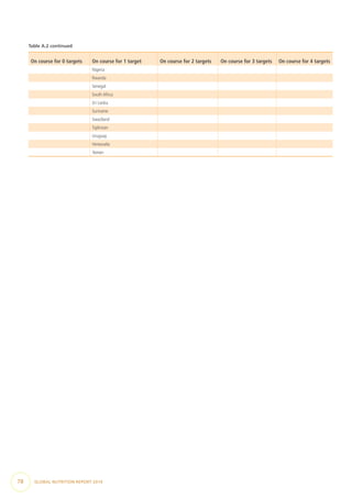 On course for 0 targets On course for 1 target On course for 2 targets On course for 3 targets On course for 4 targets
Nigeria
Rwanda
Senegal
South Africa
Sri Lanka
Suriname
Swaziland
Tajikistan
Uruguay
Venezuela
Yemen
Table A.2 continued
78  GLOBAL NUTRITION REPORT 2014
 