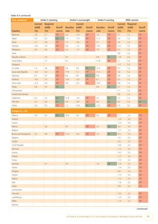 Asia continued Under-5 stunting Under-5 overweight Under-5 wasting WRA anemia
Country
Current
AARR
(%)
Required
AARR
(%)
On/off
course
Baseline
rate
Current
AARR
(%)
On/off
course
Baseline
rate
On/off
course
Current
AARR
(%)
Required
AARR
(%)
On/off
course
Myanmar 1.8 3.1 Off 2.6 -1.0 Off 7.9 Off 3.7 5.2 Off
Nepal 3.4 3.2 On 1.5 -7.9 Off 11.2 Off 2.6 5.2 Off
Oman 2.7 3.8 Off 1.7 -0.6 Off 7.1 Off 1.0 5.2 Off
Pakistan -0.6 3.9 Off 4.8 -1.2 Off 10.5 Off -0.3 5.2 Off
Philippines 0.8 4.6 Off 5.0 -7.7 Off 7.9 Off 4.3 5.2 Off
Qatar 0.8 5.2 Off
Republic of Korea 4.4 6.7 0.9 On -1.9 5.2 Off
Saudi Arabia 1.7 6.1 11.8 Off 1.1 5.2 Off
Singapore -1.7 5.2 Off
Sri Lanka 1.3 2.8 Off 0.6 3.8 On 21.4 Off 3.3 5.2 Off
Syrian Arab Republic -0.4 4.3 Off 17.9 1.2 Off 11.5 Off 1.0 5.2 Off
Tajikistan 3.5 4.7 Off 6.6 0.8 On 9.9 Off 3.8 5.2 Off
Thailand -0.6 2.4 Off 10.9 -5.3 Off 6.7 Off 0.3 5.2 Off
Timor-Leste -0.3 5.4 Off 5.8 -0.2 Off 18.9 Off 3.8 5.2 Off
Turkey 5.8 3.3 On 0.8 On 0.7 5.2 Off
Turkmenistan 1.1 5.2 Off
United Arab Emirates 0.9 5.2 Off
Uzbekistan 6.2 3.3 On 12.8 -3.6 Off 4.5 On 1.2 5.2 Off
Viet Nam 4.3 2.4 On 4.6 -6.0 Off 4.4 On 6.4 5.2 On
Yemen 2.6 4.5 Off 1.5 14.0 On 13.3 Off 1.0 5.2 Off
Europe (n = 43)
Albania 5.8 4.4 On 23.4 2.8 Off 9.4 Off 1.1 5.2 Off
Andorra -1.5 5.2 Off
Austria -1.3 5.2 Off
Belarus 2.6 9.7 Off 2.2 On 0.0 5.2 Off
Belgium -1.7 5.2 Off
Bosnia and Herzegovina 2.5 4.8 Off 17.4 -0.5 Off 2.3 On 0.4 5.2 Off
Bulgaria -0.1 5.2 Off
Croatia 0.2 5.2 Off
Czech Republic -0.4 5.2 Off
Denmark -1.5 5.2 Off
Estonia -0.2 5.2 Off
Finland -1.7 5.2 Off
France -1.5 5.2 Off
Germany 3.7 3.5 1.0 On -1.4 5.2 Off
Greece -1.4 5.2 Off
Hungary 0.0 5.2 Off
Iceland -1.5 5.2 Off
Ireland -1.2 5.2 Off
Italy -1.6 5.2 Off
Latvia 0.0 5.2 Off
Liechtenstein
Lithuania -0.3 5.2 Off
Luxembourg -1.4 5.2 Off
Malta -1.5 5.2 Off
Monaco
Continued
Table A.3 continued
ACTIONS & ACCOUNTABILITY TO ACCELERATE THE WORLD’S PROGRESS ON NUTRITION  81
 