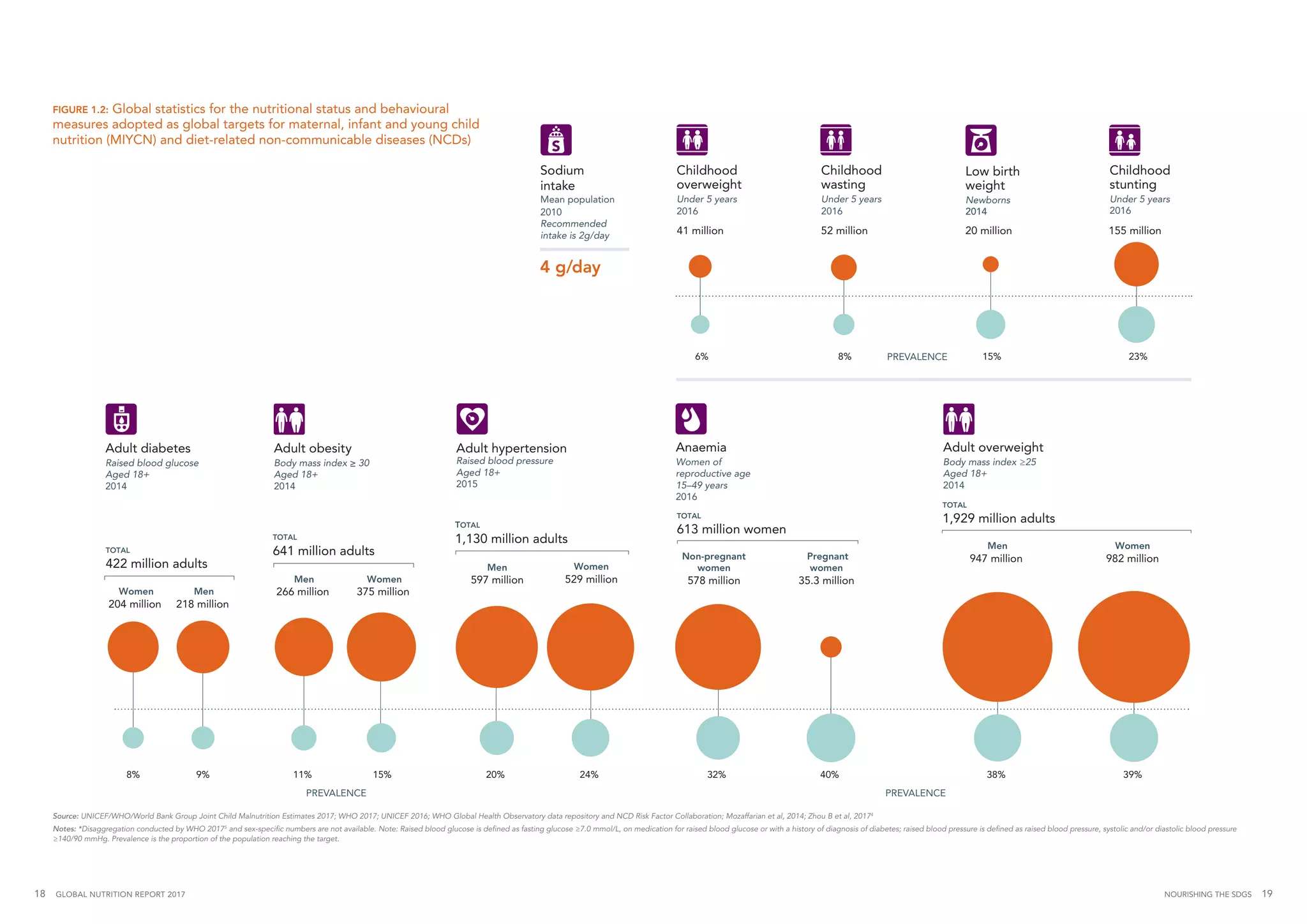NOURISHING THE SDGS 1918  GLOBAL NUTRITION REPORT 2017
PREVALENCE
PREVALENCEPREVALENCE
Sodium
intake
Mean population
2010
Recommended
intake is 2g/day 155 million
23%
52 million
8%
8%
41 million
6%
20 million
15%
15%
Childhood
stunting
Under 5 years
2016
Childhood
wasting
Under 5 years
2016
Childhood
overweight
Under 5 years
2016
TOTAL
613 million women
TOTAL
1,929 million adultsTOTAL
1,130 million adultsTOTAL
641 million adultsTOTAL
422 million adults
Anaemia
Women of
reproductive age
15–49 years
2016
Adult overweight
Body mass index ≥25
Aged 18+
2014
Women
204 million
Men
218 million
Women
375 million
Men
266 million
Women
982 million
Men
947 millionPregnant
women
35.3 million
Non-pregnant
women
578 million
40% 39%38%
Men
597 million
Women
529 million
20%
Adult obesity
Body mass index ≥ 30
Aged 18+
2014
11%9% 32%24%
Adult hypertension
Raised blood pressure
Aged 18+
2015
Low birth
weight
Newborns
2014
Adult diabetes
Raised blood glucose
Aged 18+
2014
4 g/day
PREVALENCE
PREVALENCEPREVALENCE
Sodium
intake
Mean population
2010
Recommended
intake is 2g/day 155 million
23%
52 million
8%
8%
41 million
6%
20 million
15%
15%
Childhood
stunting
Under 5 years
2016
Childhood
wasting
Under 5 years
2016
Childhood
overweight
Under 5 years
2016
TOTAL
613 million women
TOTAL
1,929 million adultsTOTAL
1,130 million adultsTOTAL
641 million adultsTOTAL
422 million adults
Anaemia
Women of
reproductive age
15–49 years
2016
Adult overweight
Body mass index ≥25
Aged 18+
2014
Women
204 million
Men
218 million
Women
375 million
Men
266 million
Women
982 million
Men
947 millionPregnant
women
35.3 million
Non-pregnant
women
578 million
40% 39%38%
Men
597 million
Women
529 million
20%
Adult obesity
Body mass index ≥ 30
Aged 18+
2014
11%9% 32%24%
Adult hypertension
Raised blood pressure
Aged 18+
2015
Low birth
weight
Newborns
2014
Adult diabetes
Raised blood glucose
Aged 18+
2014
4 g/day
FIGURE 1.2: Global statistics for the nutritional status and behavioural
measures adopted as global targets for maternal, infant and young child
nutrition (MIYCN) and diet-related non-communicable diseases (NCDs)
Source: UNICEF/WHO/World Bank Group Joint Child Malnutrition Estimates 2017; WHO 2017; UNICEF 2016; WHO Global Health Observatory data repository and NCD Risk Factor Collaboration; Mozaffarian et al, 2014; Zhou B et al, 20174
Notes: *Disaggregation conducted by WHO 20175
and sex-specific numbers are not available. Note: Raised blood glucose is defined as fasting glucose ≥7.0 mmol/L, on medication for raised blood glucose or with a history of diagnosis of diabetes; raised blood pressure is defined as raised blood pressure, systolic and/or diastolic blood pressure
≥140/90 mmHg. Prevalence is the proportion of the population reaching the target.
 