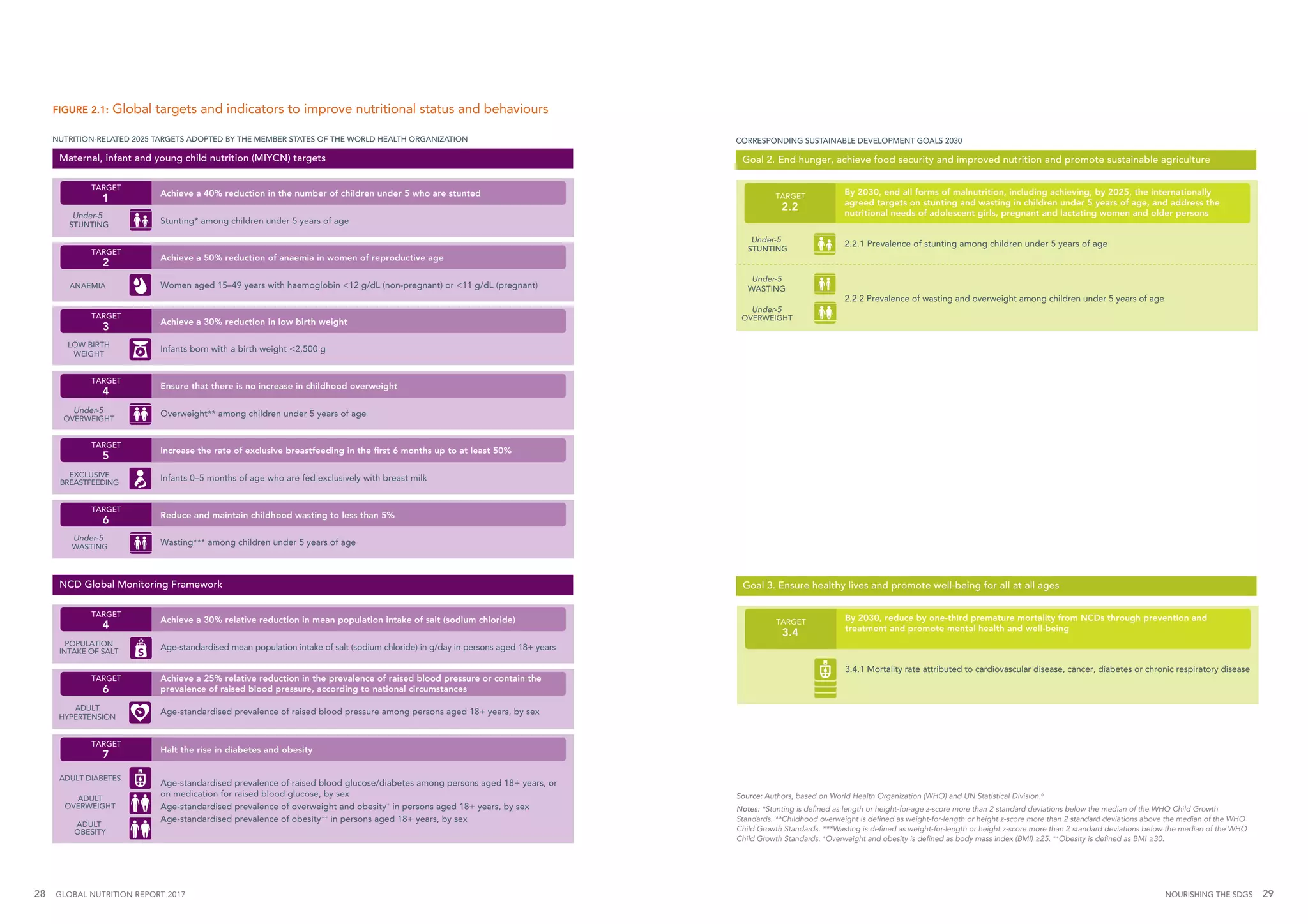 NOURISHING THE SDGS 2928  GLOBAL NUTRITION REPORT 2017
Under-5
STUNTING
Maternal, infant and young child nutrition targets
NUTRITION-RELATED 2025 TARGETS ADOPTED BY THE MEMBER STATES OF THE WORLD HEALTH ORGANIZATION
Maternal, infant and young child nutrition (MIYCN) targets
Stunting* among children under 5 years of age
TARGET
1
Achieve a 40% reduction in the number of children under 5 who are stunted
Women aged 15–49 years with haemoglobin <12 g/dL (non-pregnant) or <11 g/dL (pregnant)
TARGET
2
Achieve a 50% reduction of anaemia in women of reproductive age
ANAEMIA
Infants born with a birth weight <2,500 g
TARGET
3
Achieve a 30% reduction in low birth weight
LOW BIRTH
WEIGHT
Overweight** among children under 5 years of age
TARGET
4
Ensure that there is no increase in childhood overweight
Under-5
OVERWEIGHT
Infants 0–5 months of age who are fed exclusively with breast milk
TARGET
5
Increase the rate of exclusive breastfeeding in the first 6 months up to at least 50%
EXCLUSIVE
BREASTFEEDING
Wasting*** among children under 5 years of age
TARGET
6
Reduce and maintain childhood wasting to less than 5%
WASTING
Under-5
Maternal, infant and young child nutrition targetsNCD Global Monitoring Framework
Age-standardised mean population intake of salt (sodium chloride) in g/day in persons aged 18+ years
TARGET
4
Achieve a 30% relative reduction in mean population intake of salt (sodium chloride)
Age-standardised prevalence of raised blood pressure among persons aged 18+ years, by sex
TARGET
6
Achieve a 25% relative reduction in the prevalence of raised blood pressure or contain the
prevalence of raised blood pressure, according to national circumstances
Age-standardised prevalence of raised blood glucose/diabetes among persons aged 18+ years, or
on medication for raised blood glucose, by sex
Age-standardised prevalence of overweight and obesity+
in persons aged 18+ years, by sex
Age-standardised prevalence of obesity++
in persons aged 18+ years, by sex
TARGET
7
Halt the rise in diabetes and obesity
POPULATION
INTAKE OF SALT
ADULT
HYPERTENSION
ADULT
OBESITY
ADULT
OVERWEIGHT
ADULT DIABETES
Goal 2. End hunger, achieve food security and improved nutrition and promote sustainable agriculture
CORRESPONDING SUSTAINABLE DEVELOPMENT GOALS 2030
Under-5
OVERWEIGHT
Under-5
WASTING
Under-5
STUNTING
2.2.1 Prevalence of stunting among children under 5 years of age
TARGET
2.2
By 2030, end all forms of malnutrition, including achieving, by 2025, the internationally
agreed targets on stunting and wasting in children under 5 years of age, and address the
nutritional needs of adolescent girls, pregnant and lactating women and older persons
2.2.2 Prevalence of wasting and overweight among children under 5 years of age
3.4.1 Mortality rate attributed to cardiovascular disease, cancer, diabetes or chronic respiratory disease
TARGET
3.4
By 2030, reduce by one-third premature mortality from NCDs through prevention and
treatment and promote mental health and well-being
Goal 3. Ensure healthy lives and promote well-being for all at all ages
FIGURE 2.1: Global targets and indicators to improve nutritional status and behaviours
Source: Authors, based on World Health Organization (WHO) and UN Statistical Division.6
Notes: *Stunting is defined as length or height-for-age z-score more than 2 standard deviations below the median of the WHO Child Growth
Standards. **Childhood overweight is defined as weight-for-length or height z-score more than 2 standard deviations above the median of the WHO
Child Growth Standards. ***Wasting is defined as weight-for-length or height z-score more than 2 standard deviations below the median of the WHO
Child Growth Standards. +
Overweight and obesity is defined as body mass index (BMI) ≥25. ++
Obesity is defined as BMI ≥30.
 