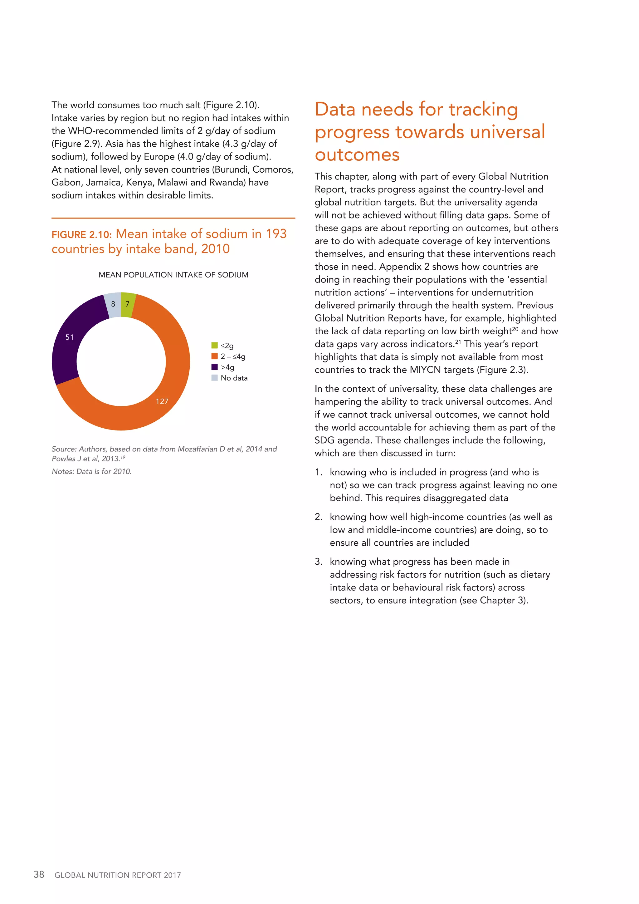 38  GLOBAL NUTRITION REPORT 2017
FIGURE 2.10: Mean intake of sodium in 193
countries by intake band, 2010
Source: Authors, based on data from Mozaffarian D et al, 2014 and
Powles J et al, 2013.19
Notes: Data is for 2010.
The world consumes too much salt (Figure 2.10).
Intake varies by region but no region had intakes within
the WHO-recommended limits of 2 g/day of sodium
(Figure 2.9). Asia has the highest intake (4.3 g/day of
sodium), followed by Europe (4.0 g/day of sodium).
At national level, only seven countries (Burundi, Comoros,
Gabon, Jamaica, Kenya, Malawi and Rwanda) have
sodium intakes within desirable limits.
Data needs for tracking
progress towards universal
outcomes
This chapter, along with part of every Global Nutrition
Report, tracks progress against the country-level and
global nutrition targets. But the universality agenda
will not be achieved without filling data gaps. Some of
these gaps are about reporting on outcomes, but others
are to do with adequate coverage of key interventions
themselves, and ensuring that these interventions reach
those in need. Appendix 2 shows how countries are
doing in reaching their populations with the ‘essential
nutrition actions’ – interventions for undernutrition
delivered primarily through the health system. Previous
Global Nutrition Reports have, for example, highlighted
the lack of data reporting on low birth weight20
and how
data gaps vary across indicators.21
This year’s report
highlights that data is simply not available from most
countries to track the MIYCN targets (Figure 2.3).
In the context of universality, these data challenges are
hampering the ability to track universal outcomes. And
if we cannot track universal outcomes, we cannot hold
the world accountable for achieving them as part of the
SDG agenda. These challenges include the following,
which are then discussed in turn:
1.		 knowing who is included in progress (and who is
not) so we can track progress against leaving no one
behind. This requires disaggregated data
2.		 knowing how well high-income countries (as well as
low and middle-income countries) are doing, so to
ensure all countries are included
3.		 knowing what progress has been made in
addressing risk factors for nutrition (such as dietary
intake data or behavioural risk factors) across
sectors, to ensure integration (see Chapter 3).
7
127
51
8
MEAN POPULATION INTAKE OF SODIUM
≤2g
2 – ≤4g
>4g
No data
 