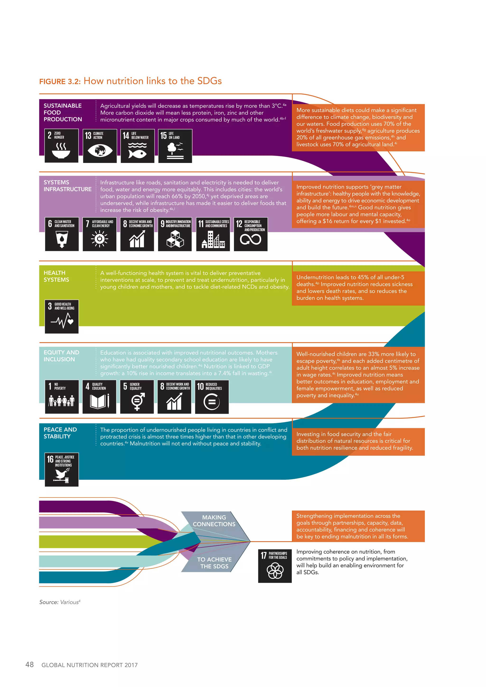48  GLOBAL NUTRITION REPORT 2017
FIGURE 3.2: How nutrition links to the SDGs
Source: Various4
SUSTAINABLE
FOOD
PRODUCTION
Agricultural yields will decrease as temperatures rise by more than 3°C.4a
More carbon dioxide will mean less protein, iron, zinc and other
micronutrient content in major crops consumed by much of the world.4b-f
More sustainable diets could make a signiﬁcant
difference to climate change, biodiversity and
our waters. Food production uses 70% of the
world’s freshwater supply,4g
agriculture produces
20% of all greenhouse gas emissions,4h
and
livestock uses 70% of agricultural land.4i
SYSTEMS
INFRASTRUCTURE
Infrastructure like roads, sanitation and electricity is needed to deliver
food, water and energy more equitably. This includes cities: the world’s
urban population will reach 66% by 2050,4j
yet deprived areas are
underserved, while infrastructure has made it easier to deliver foods that
increase the risk of obesity.4k,l
Improved nutrition supports ‘grey matter
infrastructure’: healthy people with the knowledge,
ability and energy to drive economic development
and build the future.4m,n
Good nutrition gives
people more labour and mental capacity,
offering a $16 return for every $1 invested.4o
HEALTH
SYSTEMS
A well-functioning health system is vital to deliver preventative
interventions at scale, to prevent and treat undernutrition, particularly in
young children and mothers, and to tackle diet-related NCDs and obesity.
Undernutrition leads to 45% of all under-5
deaths.4p
Improved nutrition reduces sickness
and lowers death rates, and so reduces the
burden on health systems.
EQUITY AND
INCLUSION
Education is associated with improved nutritional outcomes. Mothers
who have had quality secondary school education are likely to have
signiﬁcantly better nourished children.4q
Nutrition is linked to GDP
growth: a 10% rise in income translates into a 7.4% fall in wasting.4r
Well-nourished children are 33% more likely to
escape poverty,4s
and each added centimetre of
adult height correlates to an almost 5% increase
in wage rates.4t
Improved nutrition means
better outcomes in education, employment and
female empowerment, as well as reduced
poverty and inequality.4u
PEACE AND
STABILITY
The proportion of undernourished people living in countries in conﬂict and
protracted crisis is almost three times higher than that in other developing
countries.4v
Malnutrition will not end without peace and stability.
Investing in food security and the fair
distribution of natural resources is critical for
both nutrition resilience and reduced fragility.
Improving coherence on nutrition, from
commitments to policy and implementation,
will help build an enabling environment for
all SDGs.
Strengthening implementation across the
goals through partnerships, capacity, data,
accountability, ﬁnancing and coherence will
be key to ending malnutrition in all its forms.
MAKING
CONNECTIONS
TO ACHIEVE
THE SDGS
 
