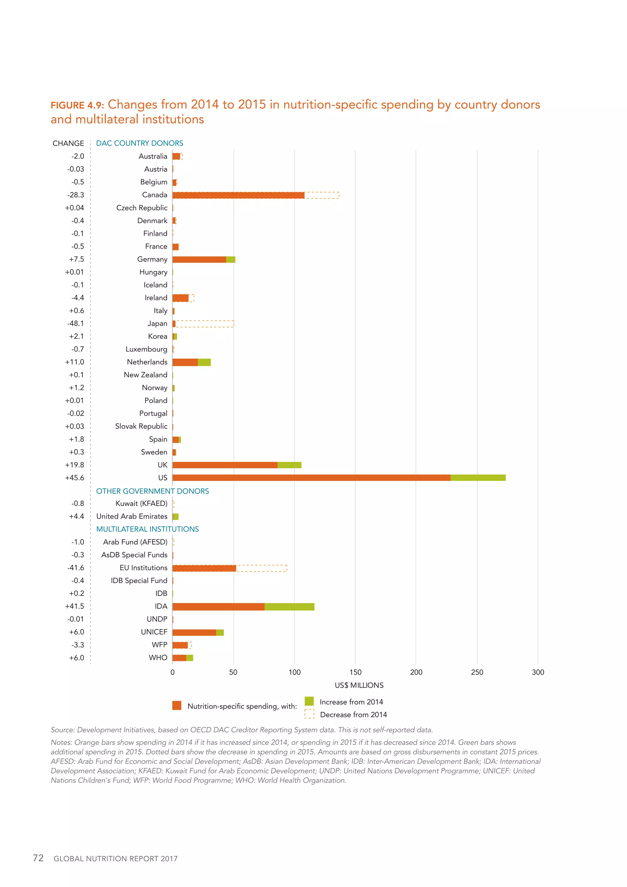 72  GLOBAL NUTRITION REPORT 2017
FIGURE 4.9: Changes from 2014 to 2015 in nutrition-specific spending by country donors
and multilateral institutions
Source: Development Initiatives, based on OECD DAC Creditor Reporting System data. This is not self-reported data.
Notes: Orange bars show spending in 2014 if it has increased since 2014, or spending in 2015 if it has decreased since 2014. Green bars shows
additional spending in 2015. Dotted bars show the decrease in spending in 2015. Amounts are based on gross disbursements in constant 2015 prices.
AFESD: Arab Fund for Economic and Social Development; AsDB: Asian Development Bank; IDB: Inter-American Development Bank; IDA: International
Development Association; KFAED: Kuwait Fund for Arab Economic Development; UNDP: United Nations Development Programme; UNICEF: United
Nations Children's Fund; WFP: World Food Programme; WHO: World Health Organization.
0 50 100 150 200 250 300
US$ MILLIONS
Decrease from 2014
Increase from 2014
Australia
Austria
Belgium
Canada
Czech Republic
Denmark
Finland
France
Germany
Hungary
Iceland
Ireland
Italy
Japan
Korea
Luxembourg
Netherlands
New Zealand
Norway
Poland
Portugal
Slovak Republic
Spain
Sweden
UK
US
Kuwait (KFAED)
United Arab Emirates
Arab Fund (AFESD)
AsDB Special Funds
EU Institutions
IDB Special Fund
IDB
IDA
UNDP
UNICEF
WFP
WHO
CHANGE
-2.0
-0.03
-0.5
-28.3
+0.04
-0.4
-0.1
-0.5
+7.5
+0.01
-0.1
-4.4
+0.6
-48.1
+2.1
-0.7
+11.0
+0.1
+1.2
+0.01
-0.02
+0.03
+1.8
+0.3
+19.8
+45.6
-0.8
+4.4
-1.0
-0.3
-41.6
-0.4
+0.2
+41.5
-0.01
+6.0
-3.3
+6.0
Nutrition-speciﬁc spending, with:
DAC COUNTRY DONORS
MULTILATERAL INSTITUTIONS
OTHER GOVERNMENT DONORS
 