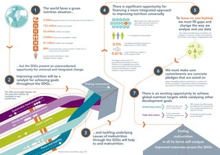 NOURISHING THE SDGS 1110  GLOBAL NUTRITION REPORT 2017
The world faces a grave
nutrition situation...1
2 billion people lack key micronutrients like iron and vitamin A
155 million children are stunted
52 million children are wasted
2 billion adults are overweight or obese
41 million children are overweight
88% of countries face a serious burden of either two or
three forms of malnutrition
And the world is off track to meet
all global nutrition targets
Improving nutrition will be a
catalyst for achieving goals
throughout the SDGs…
…but the SDGs present an unprecedented
opportunity for universal and integrated change.
2
...and tackling underlying
causes of malnutrition
through the SDGs will help
to end malnutrition.
3
4
There is significant opportunity for
financing a more integrated approach
to improving nutrition universally
To leave no one behind,
we must fill gaps and
change the way we
analyse and use data
5
$ $ $ $ $
$ $ $ $ $ $
$ $ $ $ $
Malnutrition has a high economic
and health cost and a return of
$16 for every $1 invested.
1 in 3 people are malnourished...
The bigger opportunity is for
governments and others to invest in
nutrition in an integrated way, across
sectors that impact nutrition outcomes
indirectly, like education, climate
change, or water and sanitation.
0.5%
We must make sure
commitments are concrete
pledges that are acted on
6
Deep, embedded political commitment to nutrition will
be key to progress. Commitments need to be ambitious
and relevant to the problem, leaving no-one behind.
There is an exciting opportunity to achieve
global nutrition targets while catalysing other
development goals
7
Ending
malnutrition
in all its forms will catalyse
improved outcomes across the SDGs
Data gaps are hindering accountability and
progress. To improve nutrition universally we
need better, more regular, disaggregated data.
Making connections
SDGs: 1 2 3 4 5 6 7 8 9 10 11 12 13 14 15 16 17
Sustainable food production
SDGs: 1 2 3 4 5 6 7 8 9 10 11 12 13 14 15 16 17
Strong systems of infrastructure
SDGs: 1 2 3 4 5 6 7 8 9 10 11 12 13 14 15 16 17
Health systems
SDGs: 1 2 3 4 5 6 7 8 9 10 11 12 13 14 15 16 17
Equity and inclusion
SDGs: 1 2 3 4 5 6 7 8 9 10 11 12 13 14 15 16 17
Peace and stability
4 5 6 7 8 9 10 11 12 13 14 15 16 17
The SDGs are brought together into
five areas that nutrition can
contribute to and
benefit from.
Double duty actions Tackle more than one
form of malnutrition
Will increase the effectiveness
and efﬁciency of investment of
time, energy and resources to
improve nutrition
Triple duty actions
Tackle malnutrition
and other development
challenges
Could yield multiple beneﬁts
across the SDGs
...but global spending by donors on
undernutrition is 0.5% of ODA...
...and on NCDs and obesity is
0.01% of global ODA.
$
0.01%
Source: Various (see Notes, page 107).
 