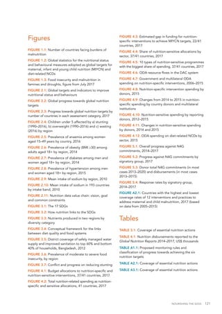NOURISHING THE SDGS 121
Figures
FIGURE 1.1: Number of countries facing burdens of
malnutrition
FIGURE 1.2: Global statistics for the nutritional status
and behavioural measures adopted as global targets for
maternal, infant and young child nutrition (MIYCN) and
diet-related NCDs
FIGURE 1.3: Food insecurity and malnutrition in
famines and droughts, figure from July 2017
FIGURE 2.1: Global targets and indicators to improve
nutritional status and behaviours
FIGURE 2.2: Global progress towards global nutrition
targets
FIGURE 2.3: Progress towards global nutrition targets by
number of countries in each assessment category, 2017
FIGURE 2.4: Children under 5 affected by a) stunting
(1990–2016), b) overweight (1990–2016) and c) wasting
(2016) by region
FIGURE 2.5: Prevalence of anaemia among women
aged 15–49 years by country, 2016
FIGURE 2.6: Prevalence of obesity (BMI ≥30) among
adults aged 18+ by region, 2014
FIGURE 2.7: Prevalence of diabetes among men and
women aged 18+ by region, 2014
FIGURE 2.8: Prevalence of hypertension among men
and women aged 18+ by region, 2015
FIGURE 2.9: Mean intake of sodium by region, 2010
FIGURE 2.10: Mean intake of sodium in 193 countries
by intake band, 2010
FIGURE 2.11: Nutrition data value chain: vision, goal
and common constraints
FIGURE 3.1: The 17 SDGs
FIGURE 3.2: How nutrition links to the SDGs
FIGURE 3.3: Nutrients produced in two regions by
diversity category
FIGURE 3.4: Conceptual framework for the links
between diet quality and food systems
FIGURE 3.5: District coverage of safely managed water
supply and improved sanitation to top 60% and bottom
40% of households, Bangladesh, 2012
FIGURE 3.6: Prevalence of moderate to severe food
insecurity, by region
FIGURE 3.7: Conflict and progress on reducing stunting
FIGURE 4.1: Budget allocations to nutrition-specific and
nutrition-sensitive interventions, 37/41 countries, 2017
FIGURE 4.2: Total nutrition-related spending as nutrition-
specific and sensitive allocations, 41 countries, 2017
FIGURE 4.3: Estimated gap in funding for nutrition-
specific interventions to achieve MIYCN targets, 22/41
countries, 2017
FIGURE 4.4: Share of nutrition-sensitive allocations by
sector, 37/41 countries, 2017
FIGURE 4.5: 10 types of nutrition-sensitive programmes
with the biggest share of spending, 37/41 countries, 2017
FIGURE 4.6: ODA resource flows in the DAC system
FIGURE 4.7: Government and multilateral ODA
spending on nutrition-specific interventions, 2006–2015
FIGURE 4.8: Nutrition-specific intervention spending by
donors, 2015
FIGURE 4.9: Changes from 2014 to 2015 in nutrition-
specific spending by country donors and multilateral
institutions
FIGURE 4.10: Nutrition-sensitive spending by reporting
donors, 2012–2015
FIGURE 4.11: Changes in nutrition-sensitive spending
by donors, 2014 and 2015
FIGURE 4.12: ODA spending on diet-related NCDs by
sector, 2015
FIGURE 5.1: Overall progress against N4G
commitments, 2014–2017
FIGURE 5.2: Progress against N4G commitments by
signatory group, 2017
FIGURE 5.3: Donor total N4G commitments (in most
cases 2013–2020) and disbursements (in most cases
2013–2015)
FIGURE 5.4: Response rates by signatory group,
2014–2017
FIGURE A2.1: Countries with the highest and lowest
coverage rates of 12 interventions and practices to
address maternal and child malnutrition, 2017 (based
on data from 2005–2015)
Tables
TABLE 3.1: Coverage of essential nutrition actions
TABLE 4.1: Nutrition disbursements reported to the
Global Nutrition Reports 2014–2017, US$ thousands
TABLE A1.1: Proposed monitoring rules and
classification of progress towards achieving the six
nutrition targets
TABLE A2.1: Coverage of essential nutrition actions
TABLE A3.1: Coverage of essential nutrition actions
 