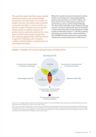 NOURISHING THE SDGS 17
The world has taken significant steps towards
improving nutrition over recent decades
but the job is far from done. The number of
children who are chronically undernourished,
or stunted, has fallen in many countries, as
has the number of children who are acutely
malnourished, or wasted. However, the
burden remains high and undernutrition rates
have not fallen fast enough to keep pace
with changing global trends. Obesity remains
a significant challenge, with increasing
numbers of both children and adults who are
overweight and obese.
Malnutrition overall remains an immense and universal
problem, with at least one in three people globally
experiencing malnutrition in some form (Figure 1.2).1
No country is immune: almost every country in the
world is facing a serious nutrition-related challenge.
The 140 countries with data to track childhood stunting,
anaemia in women of reproductive age and overweight
in adult women show that countries experience multiple
burdens of malnutrition (Figure 1.1). All 140 are dealing
with at least one of these major nutritional problems.
And 123 (88%) of these countries face a grave burden
of either two or three of these forms of malnutrition.2
FIGURE 1.1: Number of countries facing burdens of malnutrition
4 38
29
5210 6
1
Countries with a triple burden
of all three indicators
Countries with a double burden:
Overweight and anaemia
Countries with a double burden:
Stunting and anaemia
Countries with a double burden:
Stunting and overweight
(Stunting total 72)
ANAEMIA
STUNTING
OVERWEIGHT
(Anaemia total 125)(Overweight total 95)
Source: Authors' analysis based on data from United Nations Children's Fund (UNICEF)/World Health Organization (WHO)/World Bank Group Joint
Child Malnutrition Estimates, 2017; WHO, 2017a; WHO, 2017b.3
Note: 72 countries have stunting burden (1 with stunting only; 38 with stunting and anaemia; 4 with stunting and overweight; and 29 with stunting,
overweight and anaemia). 125 countries have anaemia burden (6 with anaemia only; 38 with anaemia and stunting; 52 with anaemia and overweight;
29 with anaemia, stunting and overweight). 95 countries have overweight burden (10 with overweight only; 52 with overweight and anaemia; 4 with
overweight and stunting; 29 with overweight, anaemia and stunting).
 