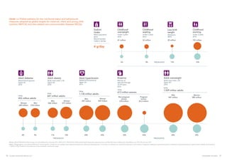 NOURISHING THE SDGS 1918  GLOBAL NUTRITION REPORT 2017
PREVALENCE
PREVALENCEPREVALENCE
Sodium
intake
Mean population
2010
Recommended
intake is 2g/day 155 million
23%
52 million
8%
8%
41 million
6%
20 million
15%
15%
Childhood
stunting
Under 5 years
2016
Childhood
wasting
Under 5 years
2016
Childhood
overweight
Under 5 years
2016
TOTAL
613 million women
TOTAL
1,929 million adultsTOTAL
1,130 million adultsTOTAL
641 million adultsTOTAL
422 million adults
Anaemia
Women of
reproductive age
15–49 years
2016
Adult overweight
Body mass index ≥25
Aged 18+
2014
Women
204 million
Men
218 million
Women
375 million
Men
266 million
Women
982 million
Men
947 millionPregnant
women
35.3 million
Non-pregnant
women
578 million
40% 39%38%
Men
597 million
Women
529 million
20%
Adult obesity
Body mass index ≥ 30
Aged 18+
2014
11%9% 32%24%
Adult hypertension
Raised blood pressure
Aged 18+
2015
Low birth
weight
Newborns
2014
Adult diabetes
Raised blood glucose
Aged 18+
2014
4 g/day
PREVALENCE
PREVALENCEPREVALENCE
Sodium
intake
Mean population
2010
Recommended
intake is 2g/day 155 million
23%
52 million
8%
8%
41 million
6%
20 million
15%
15%
Childhood
stunting
Under 5 years
2016
Childhood
wasting
Under 5 years
2016
Childhood
overweight
Under 5 years
2016
TOTAL
613 million women
TOTAL
1,929 million adultsTOTAL
1,130 million adultsTOTAL
641 million adultsTOTAL
422 million adults
Anaemia
Women of
reproductive age
15–49 years
2016
Adult overweight
Body mass index ≥25
Aged 18+
2014
Women
204 million
Men
218 million
Women
375 million
Men
266 million
Women
982 million
Men
947 millionPregnant
women
35.3 million
Non-pregnant
women
578 million
40% 39%38%
Men
597 million
Women
529 million
20%
Adult obesity
Body mass index ≥ 30
Aged 18+
2014
11%9% 32%24%
Adult hypertension
Raised blood pressure
Aged 18+
2015
Low birth
weight
Newborns
2014
Adult diabetes
Raised blood glucose
Aged 18+
2014
4 g/day
FIGURE 1.2: Global statistics for the nutritional status and behavioural
measures adopted as global targets for maternal, infant and young child
nutrition (MIYCN) and diet-related non-communicable diseases (NCDs)
Source: UNICEF/WHO/World Bank Group Joint Child Malnutrition Estimates 2017; WHO 2017; UNICEF 2016; WHO Global Health Observatory data repository and NCD Risk Factor Collaboration; Mozaffarian et al, 2014; Zhou B et al, 20174
Notes: *Disaggregation conducted by WHO 20175
and sex-specific numbers are not available. Note: Raised blood glucose is defined as fasting glucose ≥7.0 mmol/L, on medication for raised blood glucose or with a history of diagnosis of diabetes; raised blood pressure is defined as raised blood pressure, systolic and/or diastolic blood pressure
≥140/90 mmHg. Prevalence is the proportion of the population reaching the target.
 