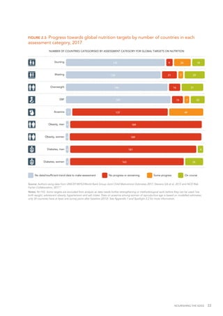 NOURISHING THE SDGS 33
FIGURE 2.3: Progress towards global nutrition targets by number of countries in each
assessment category, 2017
Source: Authors using data from UNICEF/WHO/World Bank Group Joint Child Malnutrition Estimates 2017, Stevens GA et al, 2013 and NCD Risk
Factor Collaboration, 2017.9
Notes: N=193. Some targets are excluded from analysis as data needs further strengthening or methodological work before they can be used: low
birth weight, adolescent obesity, hypertension and salt intake. Data on anaemia among women of reproductive age is based on modelled estimates;
only 30 countries have at least one survey point after baseline (2012). See Appendix 1 and Spotlight 2.2 for more information.
8
20
31
29
18
49
7
7
24
163
181
189
189
137
16
16
21
9
4
4
4
4
7
150
146
136
142Stunting
Wasting
Overweight
EBF
Anaemia
Obesity, men
Obesity, women
Diabetes, men
Diabetes, women
NUMBER OF COUNTRIES CATEGORISED BY ASSESSMENT CATEGORY FOR GLOBAL TARGETS ON NUTRITION
26
On courseNo progress or worseningNo data/insufﬁcient trend data to make assessment Some progress
 