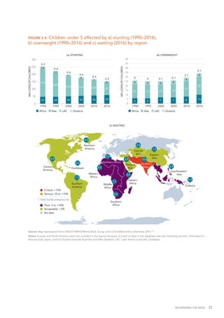 NOURISHING THE SDGS 35
FIGURE 2.4: Children under 5 affected by a) stunting (1990–2016),
b) overweight (1990–2016) and c) wasting (2016) by region
47 48 50 53 56 59
190
160
134 117 103 87
14
12
11
9
7
6
0.3
0.4
0.4
0.5
0.5
0.5
0
50
100
150
200
250
300
1990 1995 2000 2005 2010 2016
MILLIONSOFCHILDREN
(a) STUNTING
Africa Asia LAC Oceania
MILLIONSOFCHILDREN
(b) OVERWEIGHT
Africa Asia LAC Oceania
6 6 7 7 8 10
16 15 14 15
17
20
4 4 4
4
4
0 0.1 0.1
0.1
0.1
0
5
10
15
20
25
30
35
40
45
50
1990 1995 2000 2005 2010 2016
4
0
(c) WASTING
7.9
7.3
5.5
6.5
3.9
3.8
1.9
15.4
8.9
9.4
1.3
3.0
0.9
0.5
Central
America
Caribbean
Southern
America
Western
Africa
Northern Africa
Middle
Africa
Southern
Africa
Eastern
Africa
Western
Asia
Southern
Asia
Southeastern
Asia
Oceania
Northern
America
Central
Asia Eastern
Asia
8.5
Critical: >15%
Serious: 10 to <15%
Poor: 5 to <10%
Acceptable: <5%
No data
Public health emergency line
Source: Map reproduced from UNICEF/WHO/World Bank Group Joint Child Malnutrition Estimates 2017.12
Notes: Europe and North America were not included in the figures because of a lack of data in the database (see also following section). Estimates for
Asia exclude Japan, and for Oceania exclude Australia and New Zealand. LAC: Latin America and the Caribbean.
 
