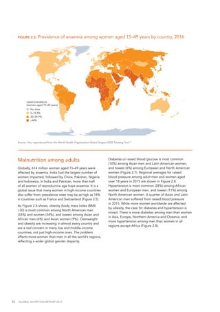 36  GLOBAL NUTRITION REPORT 2017
No data
5–19.9%
20–39.9%
≥40%
Latest prevalence
(women aged 15–49 years)
Malnutrition among adults
Globally, 614 million women aged 15–49 years were
affected by anaemia. India had the largest number of
women impacted, followed by China, Pakistan, Nigeria
and Indonesia. In India and Pakistan, more than half
of all women of reproductive age have anaemia. It is a
global issue that many women in high-income countries
also suffer from; prevalence rates may be as high as 18%
in countries such as France and Switzerland (Figure 2.5).
As Figure 2.6 shows, obesity (body mass index (BMI)
≥30) is most common among North American men
(33%) and women (34%), and lowest among Asian and
African men (6%) and Asian women (9%). Overweight
and obesity are increasing in almost every country and
are a real concern in many low and middle-income
countries, not just high-income ones. The problem
affects more women than men in all the world’s regions,
reflecting a wider global gender disparity.
Source: Map reproduced from the World Health Organization Global Targets 2025 Tracking Tool.13
FIGURE 2.5: Prevalence of anaemia among women aged 15–49 years by country, 2016
Diabetes or raised blood glucose is most common
(10%) among Asian men and Latin American women,
and lowest (6%) among European and North American
women (Figure 2.7). Regional averages for raised
blood pressure among adult men and women aged
over 18 years in 2015 are shown in Figure 2.8.
Hypertension is most common (28%) among African
women and European men, and lowest (11%) among
North American women. A quarter of Asian and Latin
American men suffered from raised blood pressure
in 2015. While more women worldwide are affected
by obesity, the case for diabetes and hypertension is
mixed. There is more diabetes among men than women
in Asia, Europe, Northern America and Oceania, and
more hypertension among men than women in all
regions except Africa (Figure 2.8).
 