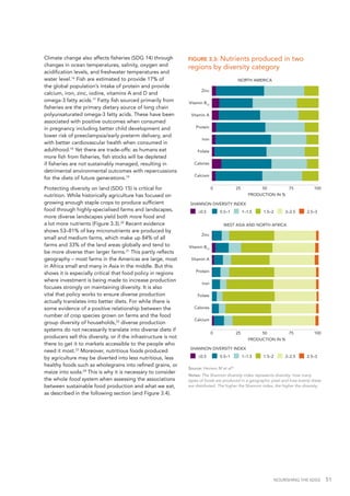 NOURISHING THE SDGS 51
Climate change also affects fisheries (SDG 14) through
changes in ocean temperatures, salinity, oxygen and
acidification levels, and freshwater temperatures and
water level.16
Fish are estimated to provide 17% of
the global population’s intake of protein and provide
calcium, iron, zinc, iodine, vitamins A and D and
omega-3 fatty acids.17
Fatty fish sourced primarily from
fisheries are the primary dietary source of long chain
polyunsaturated omega-3 fatty acids. These have been
associated with positive outcomes when consumed
in pregnancy including better child development and
lower risk of preeclampsia/early preterm delivery, and
with better cardiovascular health when consumed in
adulthood.18
Yet there are trade-offs: as humans eat
more fish from fisheries, fish stocks will be depleted
if fisheries are not sustainably managed, resulting in
detrimental environmental outcomes with repercussions
for the diets of future generations.19
Protecting diversity on land (SDG 15) is critical for
nutrition. While historically agriculture has focused on
growing enough staple crops to produce sufficient
food through highly-specialised farms and landscapes,
more diverse landscapes yield both more food and
a lot more nutrients (Figure 3.3).20
Recent evidence
shows 53–81% of key micronutrients are produced by
small and medium farms, which make up 84% of all
farms and 33% of the land areas globally and tend to
be more diverse than larger farms.21
This partly reflects
geography – most farms in the Americas are large, most
in Africa small and many in Asia in the middle. But this
shows it is especially critical that food policy in regions
where investment is being made to increase production
focuses strongly on maintaining diversity. It is also
vital that policy works to ensure diverse production
actually translates into better diets. For while there is
some evidence of a positive relationship between the
number of crop species grown on farms and the food
group diversity of households,22
diverse production
systems do not necessarily translate into diverse diets if
producers sell this diversity, or if the infrastructure is not
there to get it to markets accessible to the people who
need it most.23
Moreover, nutritious foods produced
by agriculture may be diverted into less nutritious, less
healthy foods such as wholegrains into refined grains, or
maize into soda.24
This is why it is necessary to consider
the whole food system when assessing the associations
between sustainable food production and what we eat,
as described in the following section (and Figure 3.4).
FIGURE 3.3: Nutrients produced in two
regions by diversity category
Source: Herrero M et al25
Notes: The Shannon diversity index represents diversity: how many
types of foods are produced in a geographic pixel and how evenly these
are distributed. The higher the Shannon index, the higher the diversity.
0 25 50 75 100
NORTH AMERICA
0 25 50 75 100
WEST ASIA AND NORTH AFRICA
PRODUCTION IN %
PRODUCTION IN %
≤0.5 0.5–1 1–1.5 1.5–2 2–2.5 2.5–3
Zinc
Vitamin B12
Vitamin A
Protein
Iron
Folate
Calories
Calcium
Zinc
Vitamin B12
Vitamin A
Protein
Iron
Folate
Calories
Calcium
SHANNON DIVERSITY INDEX
≤0.5 0.5–1 1–1.5 1.5–2 2–2.5 2.5–3
SHANNON DIVERSITY INDEX
 
