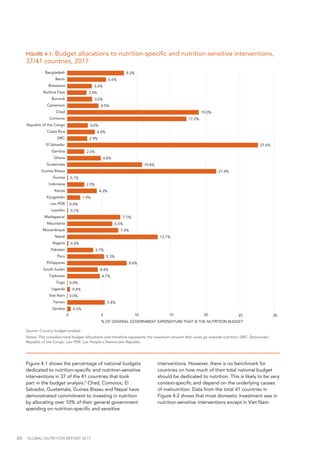 66  GLOBAL NUTRITION REPORT 2017
Figure 4.1 shows the percentage of national budgets
dedicated to nutrition-specific and nutrition-sensitive
interventions in 37 of the 41 countries that took
part in the budget analysis.5
Chad, Comoros, El
Salvador, Guatemala, Guinea Bissau and Nepal have
demonstrated commitment to investing in nutrition
by allocating over 10% of their general government
spending on nutrition-specific and sensitive
interventions. However, there is no benchmark for
countries on how much of their total national budget
should be dedicated to nutrition. This is likely to be very
context-specific and depend on the underlying causes
of malnutrition. Data from the total 41 countries in
Figure 4.2 shows that most domestic investment was in
nutrition-sensitive interventions except in Viet Nam.
Source: Country budget analysis.
Notes: This considers total budget allocations and therefore represents the maximum amount that could go towards nutrition. DRC: Democratic
Republic of the Congo; Lao PDR: Lao People's Democratic Republic.
FIGURE 4.1: Budget allocations to nutrition-specific and nutrition-sensitive interventions,
37/41 countries, 2017
Bangladesh
Benin
Botswana
Burkina Faso
Burundi
Cameroon
Chad
Comoros
Republic of the Congo
Costa Rica
DRC
El Salvador
Gambia
Ghana
Guatemala
Guinea Bissau
Guinea
Indonesia
Kenya
Kyrgyzstan
Lao PDR
Lesotho
Madagascar
Mauritania
Mozambique
Nepal
Nigeria
Pakistan
Peru
Philippines
South Sudan
Tajikistan
Togo
Uganda
Viet Nam
Yemen
Zambia 0.5%
5.4%
0.0%
0.4%
0.0%
4.7%
4.4%
8.6%
5.3%
3.7%
0.2%
13.1%
7.4%
6.5%
7.7%
0.1%
0.0%
1.9%
4.3%
2.5%
0.1%
21.6%
10.8%
4.8%
2.5%
27.6%
2.9%
4.0%
3.0%
17.2%
19.0%
4.5%
3.6%
2.8%
3.6%
5.6%
8.2%
0 5 10 15 20 25 30
% OF GENERAL GOVERNMENT EXPENDITURE THAT IS THE NUTRITION BUDGET
 