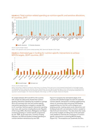 NOURISHING THE SDGS 67
An analysis between 2013 and 2015 of 25 countries
with at least two data points showed that nutrition-
sensitive intervention spending has increased on average
4% (n=25 countries) over time and nutrition-specific
intervention spending has increased on average 29%
(n=21 countries). Nutrition-specific intervention spending
rose more, with countries including Democratic Republic
of the Congo (DRC), Mauritania, Madagascar and Nepal
increasing spending on nutrition-specific programmes
by over 100%. At the same time, countries including
Indonesia, Lao PDR and Zambia increased spending on
nutrition-sensitive interventions by over 50%.
Figure 4.3 compares the estimated budgets of 22
countries with detailed budget line items for essential
nutrition-specific interventions including supplementing
vitamin A, promoting infant and young child feeding,
supplementing iron and folic acid to pregnant and
lactating women, treating severe acute malnutrition and
fortifying foods with cost estimates of what is needed to
fully fund such interventions.6
The data shows that nearly
all countries’ budgets are falling short of the estimated
costs needed to maximise the contribution of nutrition-
specific interventions to achieving MIYCN targets
(Figure 4.3).7
The exceptions are Guatemala and Peru.
0
20
40
60
80
100
Speciﬁc allocations Sensitive allocations
%OFTOTALNUTRITION-
RELATEDSPENDING
BangladeshBenin
Botsw
ana
Burkina
Faso
Burundi
Cam
eroonChad
Com
oros
Republic
ofthe
Congo
Costa
RicaD
RC
ElSalvador
G
am
biaG
hana
G
uatem
ala
G
uinea
BissauG
uinea
Indonesia
Ivory
CoastKenya
Kyrgyzstan
Lao
LesothoLiberia
M
adagascar
M
aharashtra
M
auritania
M
ozam
biqueN
epalN
iger
N
igeria
PakistanPeru
Philippines
South
Sudan
TajikistanTogo
Uganda
VietN
amYem
enZam
bia
Estimated budget Estimated cost
Bangladesh
Benin
Burkina
Faso
Burundi
D
RCElSalvador
G
hanaG
uatem
alaIndonesia
Kenya
Kyrgyz-RepublicLao
PD
R
Lesotho
M
adagascarM
auritania
M
ozam
bique
N
epal
Pakistan
PeruPhilippines
Togo
Zam
bia
40
35
30
25
20
15
10
5
0
US$PERCAPITA
FIGURE 4.2: Total nutrition-related spending as nutrition-specific and sensitive allocations,
41 countries, 2017
Source: Country budget analysis.
Notes: 100% represents total nutrition-related spending. DRC: Democratic Republic of the Congo.
Source: Country budget analysis.
Notes: Chart shows a subset of countries for which there is an estimate of the costs and of current detailed funding based on the budget analysis.
For Bangladesh, Ghana, Guatemala, Indonesia, Kenya, Mozambique, Peru and Togo the reported figure is from mixed sources of funding (domestic
and external). The reported figure for the remaining countries is only from domestic funding. This estimate does not incorporate funding that is not
reported in national budgets. DRC: Democratic Republic of the Congo; Lao PDR: Lao People's Democratic Republic.
FIGURE 4.3: Estimated gap in funding for nutrition-specific interventions to achieve
MIYCN targets, 22/41 countries, 2017
 