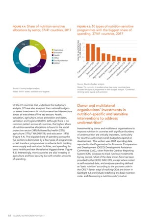 68  GLOBAL NUTRITION REPORT 2017
Of the 41 countries that undertook the budgetary
analysis, 37 have also analysed their national budgets
to assess investments in nutrition-sensitive interventions
across at least three of five key sectors: health,
education, agriculture, social protection and water,
sanitation and hygiene (WASH). Although there is no
common pattern across all countries, the highest share
of nutrition-sensitive allocations is found in the social
protection sector (34%) followed by health (22%),
agriculture (17%),8
WASH (15%) and education (11%)
(Figure 4.4). The biggest share of spending across the
five sectors is dominated by a few types of programmes
– cash transfers, programmes to enhance both drinking
water supply and sanitation facilities, and spending for
basic healthcare have the relative biggest shares (Figure
4.5). Interestingly, more countries are also investing in
agriculture and food security but with smaller amounts
of spending.
17%
22%
34%
15%
SHARE OF NUTRITION-SENSITIVE ALLOCATIONS BY SECTOR,
37/41 COUNTRIES, 2017
Agriculture
Education
Health
Other
11%
1%
Social protection
WASH
0
0.5
1
1.5
2
2.5
3
SUMOFALLOCATIONS
INUS$BILLIONS
Cash
transfers(14)
W
aterand
sanitation*
(22)
Basic
healthcare
(24)
Accessto
education
(11)
Agriculture
production
(29)
D
rinking
w
atersupply
(17)
Food
security
(27)
H
um
anitarian/em
ergency
(13)
Infectiousdiseases(20)
Schoolm
eals(11)
Source: Country budget analysis.
Notes: WASH: water, sanitation and hygiene.
FIGURE 4.4: Share of nutrition-sensitive
allocations by sector, 37/41 countries, 2017
FIGURE 4.5: 10 types of nutrition-sensitive
programmes with the biggest share of
spending, 37/41 countries, 2017
Source: Country budget analysis.
Notes: The numbers in brackets show how many countries have
included the type of programme in their budget analysis. *Combined
drinking water supply and sanitation.
Donor and multilateral
organisations’ investments in
nutrition-specific and sensitive
interventions to address
undernutrition9
Investments by donor and multilateral organisations to
improve nutrition in countries with significant burdens
of undernutrition are critically important, particularly
for countries with small overall budgets to spend on
development. This section uses ODA spending data
reported to the Organisation for Economic Co-operation
and Development (OECD) Development Assistance
Committee (DAC), taken from the Creditor Reporting
System (CRS) database to track nutrition investments
by key donors. Most of the data shown here has been
provided to the OECD DAC CRS, except where noted
as self-reported data, and analyses spending defined
as ‘basic nutrition’ according to the purpose code in
the CRS.10
Better ways of tracking ODA are shown in
Spotlight 4.2 and include redefining this basic nutrition
code, and developing a nutrition policy marker.
 