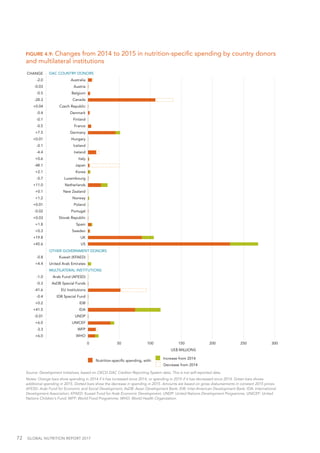 72  GLOBAL NUTRITION REPORT 2017
FIGURE 4.9: Changes from 2014 to 2015 in nutrition-specific spending by country donors
and multilateral institutions
Source: Development Initiatives, based on OECD DAC Creditor Reporting System data. This is not self-reported data.
Notes: Orange bars show spending in 2014 if it has increased since 2014, or spending in 2015 if it has decreased since 2014. Green bars shows
additional spending in 2015. Dotted bars show the decrease in spending in 2015. Amounts are based on gross disbursements in constant 2015 prices.
AFESD: Arab Fund for Economic and Social Development; AsDB: Asian Development Bank; IDB: Inter-American Development Bank; IDA: International
Development Association; KFAED: Kuwait Fund for Arab Economic Development; UNDP: United Nations Development Programme; UNICEF: United
Nations Children's Fund; WFP: World Food Programme; WHO: World Health Organization.
0 50 100 150 200 250 300
US$ MILLIONS
Decrease from 2014
Increase from 2014
Australia
Austria
Belgium
Canada
Czech Republic
Denmark
Finland
France
Germany
Hungary
Iceland
Ireland
Italy
Japan
Korea
Luxembourg
Netherlands
New Zealand
Norway
Poland
Portugal
Slovak Republic
Spain
Sweden
UK
US
Kuwait (KFAED)
United Arab Emirates
Arab Fund (AFESD)
AsDB Special Funds
EU Institutions
IDB Special Fund
IDB
IDA
UNDP
UNICEF
WFP
WHO
CHANGE
-2.0
-0.03
-0.5
-28.3
+0.04
-0.4
-0.1
-0.5
+7.5
+0.01
-0.1
-4.4
+0.6
-48.1
+2.1
-0.7
+11.0
+0.1
+1.2
+0.01
-0.02
+0.03
+1.8
+0.3
+19.8
+45.6
-0.8
+4.4
-1.0
-0.3
-41.6
-0.4
+0.2
+41.5
-0.01
+6.0
-3.3
+6.0
Nutrition-speciﬁc spending, with:
DAC COUNTRY DONORS
MULTILATERAL INSTITUTIONS
OTHER GOVERNMENT DONORS
 