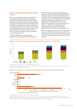 NOURISHING THE SDGS 73
Donor investments in nutrition-sensitive
sectors
This section uses spending data reported directly by
donors to the Global Nutrition Report. Building on
data reported in previous reports, the latest spending
figures indicate that donor nutrition-sensitive spending
continues to rise. Although disbursements data from the
World Bank is not reported, and data from Australia is
not captured this year because it reports data biennially,
collective spending on nutrition-sensitive interventions
grew by US$237 million between 2014 and 2015.
The US, the UK and Canada once again provided the
most funding (Figure 4.10).
Ten donors reported their nutrition-sensitive
disbursements to the Global Nutrition Reports 2016
and 2017. Of these, seven donors reported greater
spending in 2015 than in 2014: the Bill & Melinda Gates
Foundation, Canada, the Children’s Investment Fund
Foundation, Germany, the Netherlands, Switzerland and
the UK. Canada and the UK reported the most significant
increases in spending, with disbursements up by
US$273 million and US$148 million respectively.
The remaining three donors reported less spending in
2015 than in 2014: the EU, Ireland and the US.
The greatest fall was from the EU, which spent
US$147 million less in 2015 than in 2014 (Figure 4.11).
Table 4.1 presents the donor self-reported data and its
caveats. It is difficult to interpret spending trends over
time based on this data, given the missing data and use
of various methodologies to identify nutrition-sensitive
spending.
FIGURE 4.11: Changes in nutrition-sensitive spending by donors, 2014 and 2015
Source: Development Initiatives, based on data provided by the donors.
Notes: Orange bars show spending in 2014 if it has increased since 2014, or spending in 2015 if it has decreased since 2014. Green bars shows
additional spending in 2015. Dotted bars show the decrease in spending in 2015. Amounts are based on reported disbursements and are not in constant
prices. CIFF: Children's Investment Fund Foundation; Gates Foundation: Bill & Melinda Gates Foundation.
-64.6
147.8
17.2
10.1
-1.9
32.6
-147.2.
20.6
273.3
12.8
- 500 1,000 1,500 2,000 2,500 3,000
REPORTED NUTRITION-SENSITIVE DISBURSEMENTS, US$ MILLIONS
Decrease from 2014 Increase from 2014
Gates Foundation
Canada
CIFF
EU
Germany
Ireland
Netherlands
Switzerland
UK
US
FIGURE 4.10: Nutrition-sensitive spending by reporting donors, 2012–2015
Source: Development Initiatives, based on data provided by the donors.
Notes: Data is not in constant prices. ‘Other’ includes Australia, Bill & Melinda Gates Foundation, Children’s Investment Fund Foundation, France,
Germany, Ireland, Netherlands and Switzerland.
0
1,000
2,000
3,000
4,000
5,000
6,000
2012 2013 2014 2015
US$MILLIONS
Other EU Canada UK US
 