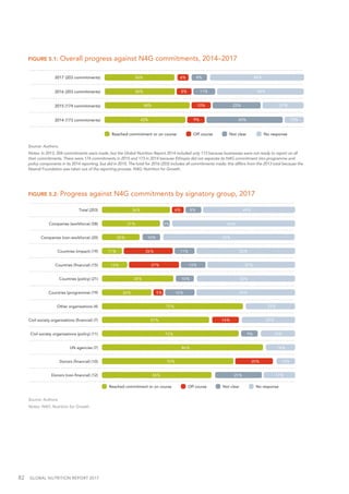 82  GLOBAL NUTRITION REPORT 2017
58%
70%
86%
73%
57%
75%
26%
38%
13%
11%
20%
31%
36%
20%
14%
5%
27%
26%
6%
25%
9%
16%
10%
13%
11%
10%
3%
8%
17%
10%
14%
18%
29%
25%
53%
52%
47%
53%
70%
66%
49%
Donors (non-ﬁnancial) (12)
Donors (ﬁnancial) (10)
UN agencies (7)
Civil society organisations (policy) (11)
Civil society organisations (ﬁnancial) (7)
Other organisations (4)
Countries (programme) (19)
Countries (policy) (21)
Countries (ﬁnancial) (15)
Countries (impact) (19)
Companies (non-workforce) (20)
Companies (workforce) (58)
Total (203)
Reached commitment or on course Off course Not clear No response
FIGURE 5.2: Progress against N4G commitments by signatory group, 2017
Source: Authors.
Notes: N4G: Nutrition for Growth.
FIGURE 5.1: Overall progress against N4G commitments, 2014–2017
Source: Authors.
Notes: In 2013, 204 commitments were made, but the Global Nutrition Report 2014 included only 173 because businesses were not ready to report on all
their commitments. There were 174 commitments in 2015 and 173 in 2014 because Ethiopia did not separate its N4G commitment into programme and
policy components in its 2014 reporting, but did in 2015. The total for 2016 (203) includes all commitments made; this differs from the 2013 total because the
Naandi Foundation was taken out of the reporting process. N4G: Nutrition for Growth.
11%
20%
2014 (173 commitments)
2015 (174 commitments)
2016 (203 commitments)
2017 (203 commitments)
Reached commitment or on course Off course Not clear No response
36% 6% 8% 49%
36% 8% 11% 45%
44% 10% 25% 21%
42% 9% 40% 10%
 