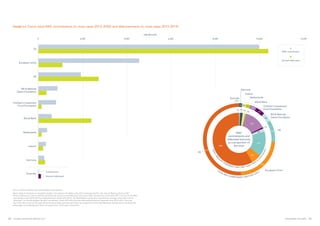 NOURISHING THE SDGS 8584  GLOBAL NUTRITION REPORT 2017
TOTAL N4G COMMITMENT US$19,863 million
TOTALAM
O
UN
T
DISBURSED US$17,887 million (90%
of c
om
m
itment)
Commitment
Amount disbursed
N4G
commitments and
disbursed amounts
as a proportion of
the totalIreland
Germany
European Union
US
World Bank
Bill & Melinda
Gates Foundation
Children’s Investment
Fund Foundation
UK
Netherlands
Australia
0 2,000 4,000 6,000 8,000 10,000 12,000
Amount disbursed
N4G commitment
European Union
US
Bill & Melinda
Gates Foundation
Children’s Investment
Fund Foundation
UK
Australia
Germany
Ireland
Netherlands
World Bank
US$ MILLION
51%
23%
10%
4%
4%
3%
2%2%1%
<1%
58%
6%
15%
2%
1%
13%
1%
1%2%1%
FIGURE 5.3: Donor total N4G commitments (in most cases 2013–2020) and disbursements (in most cases 2013–2015)
Source: Authors; Nutrition for Growth (N4G) commitments.7
Notes: Data for Australia is in Australian dollars. Converted to US dollars using 2013 exchange rate from the Internal Revenue Service (US).8
Amount disbursed is only for 2014 (as Australia only reports to the GNR every other year). N4G commitment covers 2014–2017. For the US the N4G
commitment covers 2012–2014 but disbursements include 2012-2015. The World Bank uses the term 'reported as covering' rather than amount
'disbursed'. For the World Bank the N4G commitment covers 2013–2014 but the disbursements/amount reported cover 2013–2015. The inner
ring of the donut chart on the right shows the percentage spent by each donor as a proportion of the total disbursed, and the outer ring shows the
percentage committed by each donor as a proportion of the total commitment.
 