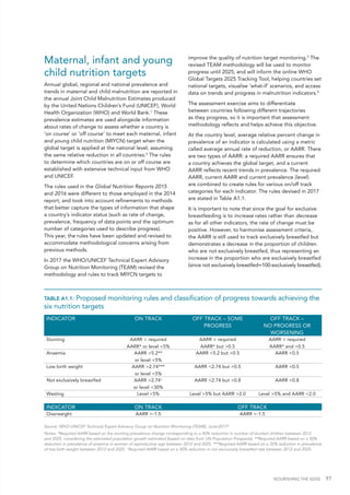 NOURISHING THE SDGS 97
Maternal, infant and young
child nutrition targets
Annual global, regional and national prevalence and
trends in maternal and child malnutrition are reported in
the annual Joint Child Malnutrition Estimates produced
by the United Nations Children’s Fund (UNICEF), World
Health Organization (WHO) and World Bank.1
These
prevalence estimates are used alongside information
about rates of change to assess whether a country is
‘on course’ or ‘off course’ to meet each maternal, infant
and young child nutrition (MIYCN) target when the
global target is applied at the national level, assuming
the same relative reduction in all countries.2
The rules
to determine which countries are on or off course are
established with extensive technical input from WHO
and UNICEF.
The rules used in the Global Nutrition Reports 2015
and 2016 were different to those employed in the 2014
report, and took into account refinements to methods
that better capture the types of information that shape
a country’s indicator status (such as rate of change,
prevalence, frequency of data points and the optimum
number of categories used to describe progress).
This year, the rules have been updated and revised to
accommodate methodological concerns arising from
previous methods.
In 2017 the WHO/UNICEF Technical Expert Advisory
Group on Nutrition Monitoring (TEAM) revised the
methodology and rules to track MIYCN targets to
improve the quality of nutrition target monitoring.3
The
revised TEAM methodology will be used to monitor
progress until 2025, and will inform the online WHO
Global Targets 2025 Tracking Tool, helping countries set
national targets, visualise ‘what-if’ scenarios, and access
data on trends and progress in malnutrition indicators.4
The assessment exercise aims to differentiate
between countries following different trajectories
as they progress, so it is important that assessment
methodology reflects and helps achieve this objective.
At the country level, average relative percent change in
prevalence of an indicator is calculated using a metric
called average annual rate of reduction, or AARR. There
are two types of AARR: a required AARR ensures that
a country achieves the global target, and a current
AARR reflects recent trends in prevalence. The required
AARR, current AARR and current prevalence (level)
are combined to create rules for various on/off track
categories for each indicator. The rules devised in 2017
are stated in Table A1.1.
It is important to note that since the goal for exclusive
breastfeeding is to increase rates rather than decrease
as for all other indicators, the rate of change must be
positive. However, to harmonise assessment criteria,
the AARR is still used to track exclusively breastfed but
demonstrates a decrease in the proportion of children
who are not exclusively breastfed, thus representing an
increase in the proportion who are exclusively breastfed
(since not exclusively breastfed=100-exclusively breastfed).
INDICATOR ON TRACK OFF TRACK – SOME
PROGRESS
OFF TRACK –
NO PROGRESS OR
WORSENING
Stunting AARR > required
AARR* or level <5%
AARR < required
AARR* but >0.5
AARR < required
AARR* and <0.5
Anaemia AARR >5.2**
or level <5%
AARR <5.2 but >0.5 AARR <0.5
Low birth weight AARR >2.74***
or level <5%
AARR <2.74 but >0.5 AARR <0.5
Not exclusively breastfed AARR >2.74+
or level <30%
AARR <2.74 but >0.8 AARR <0.8
Wasting Level <5% Level >5% but AARR >2.0 Level >5% and AARR <2.0
INDICATOR ON TRACK OFF TRACK
Overweight AARR >-1.5 AARR <-1.5
TABLE A1.1: Proposed monitoring rules and classification of progress towards achieving the
six nutrition targets
Source: WHO-UNICEF Technical Expert Advisory Group on Nutrition Monitoring (TEAM), June/20175
Notes: *Required AARR based on the stunting prevalence change corresponding to a 40% reduction in number of stunted children between 2012
and 2025, considering the estimated population growth estimated (based on data from UN Population Prospects). **Required AARR based on a 50%
reduction in prevalence of anaemia in women of reproductive age between 2012 and 2025. ***Required AARR based on a 30% reduction in prevalence
of low birth weight between 2012 and 2025. +
Required AARR based on a 30% reduction in not exclusively breastfed rate between 2012 and 2025.
 