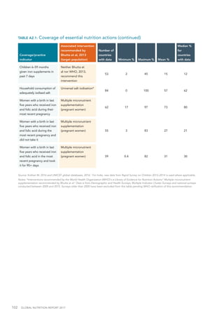 102  GLOBAL NUTRITION REPORT 2017
Source: Kothari M, 2016 and UNICEF global databases, 2016.1
For India, new data from Rapid Survey on Children 2013–2014 is used where applicable.
Notes: *Interventions recommended by the World Health Organization (WHO)'s e-Library of Evidence for Nutrition Actions.2
Multiple micronutrient
supplementation recommended by Bhutta et al.3
Data is from Demographic and Health Surveys, Multiple Indicator Cluster Surveys and national surveys
conducted between 2005 and 2015. Surveys older than 2005 have been excluded from this table pending WHO ratification of this recommendation.
Children 6–59 months
given iron supplements in
past 7 days
Neither Bhutta et
al nor WHO, 2013,
recommend this
intervention
53 2 45 15 12
Household consumption of
adequately iodised salt
Universal salt iodisation*
84 0 100 57 62
Women with a birth in last
five years who received iron
and folic acid during their
most recent pregnancy
Multiple micronutrient
supplementation
(pregnant women)
62 17 97 73 80
Women with a birth in last
five years who received iron
and folic acid during the
most recent pregnancy and
did not take it
Multiple micronutrient
supplementation
(pregnant women) 55 3 83 27 21
Women with a birth in last
five years who received iron
and folic acid in the most
recent pregnancy and took
it for 90+ days
Multiple micronutrient
supplementation
(pregnant women) 59 0.4 82 31 30
TABLE A2.1: Coverage of essential nutrition actions (continued)
Coverage/practice
indicator
Associated intervention
recommended by
Bhutta et al, 2013
(target population)
Number of
countries
with data Minimum % Maximum % Mean %
Median %
for
countries
with data
 