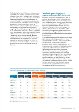 NOURISHING THE SDGS 105
The Scaling Up Nutrition (SUN) Movement proposes an
approach to track nutrition expenditures based on two
compulsory steps (Step 1 and Step 2) and one optional
step (Step 3). In Step 1, broad allocations are identified
in the government budget that may be relevant to
nutrition. In Step 2, the broad allocations are classified
into nutrition-specific and nutrition-sensitive categories
and validated through consultations among key
stakeholders. The optional step 3 involves attributing
a percentage of the allocated budget to nutrition
(weighting). The weighted percentage should be based
on the categorisation (Step 2), but also on a judgement
call by national experts to estimate investments towards
nutrition components/activities in the programme.
The weighted results are effectively the ‘perceived’
allocations that relate to nutrition. For SUN countries,
when the data from the budget analysis exercise is
expressed as ‘upper-bound’ figures, this means the
allocations have not been weighted. ‘Upper-bound’
estimates are the dollar-for-dollar values, simply as
they exist.
Weighting broad allocations –
experience from the SUN Movement
During the first round of budget analysis in 2015, 14
countries applied weights to their broad allocations.
When applying weights, these countries judged most
(94%) of the upper-bound nutrition-specific allocations
to be actual allocations and only 29% of the upper-
bound nutrition-sensitive allocations to be actual
allocations. The mean and the median weights were
29% and 25% respectively for all identified sectors
(agriculture, health, education, social protection and
water, sanitation and hygiene). However, there was
significant variation between the reported smallest and
largest weights.
In the analysis presented in the Global Nutrition Report
2016, Greener and colleagues1
applied the mean
weight from 14 countries to 8 new countries to derive
the percentages that were used (Table A3.1).
During the second round of budget analysis in 2016,
only two countries (Indonesia and El Salvador) applied
weights to their broad allocations. Most countries
decided against the weighting of their budget
allocations because of the level of subjectivity in
applying the weights, even when done through a
consultation for each budget line item. Some people
also questioned the use of applying a weight when
sectoral investments are later presented to people
who were not directly involved in the budget analysis
and or familiar with the assumptions. Applying weights
was seen as detrimental when discussing sectoral
investments with budget holders and programme
managers outside the nutrition community.
Minimum Budget lines Reported weights
Thematic
sector In dataset
With
weights In dataset
With
weights Smallest Largest Mean Median
Agriculture 23 14 745 341 1% 100% 29% 25%
Education 18 10 131 52 5% 100% 38% 25%
Health 24 14 421 170 5% 100% 34% 25%
Other 7 4 27 10 1% 25% 16% 18%
Social
protection
20 11
248 126
1% 100% 25% 25%
WASH 21 12 260 170 3% 100% 22% 25%
Total 24 14 1,832 869 1% 100% 29% 25%
TABLE A3.1: Coverage of essential nutrition actions
Source: Greener R et al.2
Notes: WASH: Water, sanitation and hygiene.
 