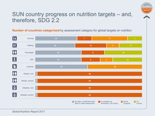 Global Nutrition Report 2017
SUN country progress on nutrition targets – and,
therefore, SDG 2.2
Number of countries categ...