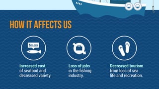 Increased cost  
of seafood and
decreased variety.
Loss of jobs
in the ﬁshing
industry.
Decreased tourism
from loss of sea
life and recreation.
How it affects US
 