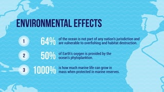 64% of the ocean is not part of any nation’s jurisdiction and
are vulnerable to overﬁshing and habitat destruction.
1000% is how much marine life can grow in
mass when protected in marine reserves.
1
2
3
ENVIRONMENTAL EFFECTS
50% of Earth’s oxygen is provided by the
ocean’s phytoplankton.
 