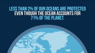 Less than 2% of our oceans are protected
even though the ocean accounts for  
71% of the planet.
 