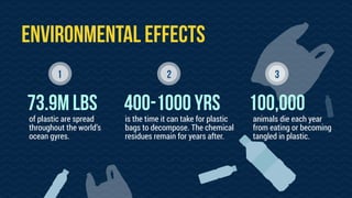 environmentAL EFFECTS
animals die each year
from eating or becoming
tangled in plastic.
73.9M LBS
of plastic are spread
th...