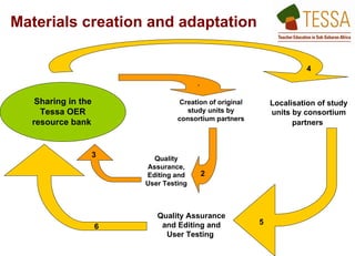 Materials creation and adaptation  Localisation of study units by consortium partners   Sharing in the Tessa OER resource bank  Quality Assurance and Editing and User Testing  Creation of original study units by consortium partners 4 5 6 2 Quality Assurance, Editing and User Testing  1 3 