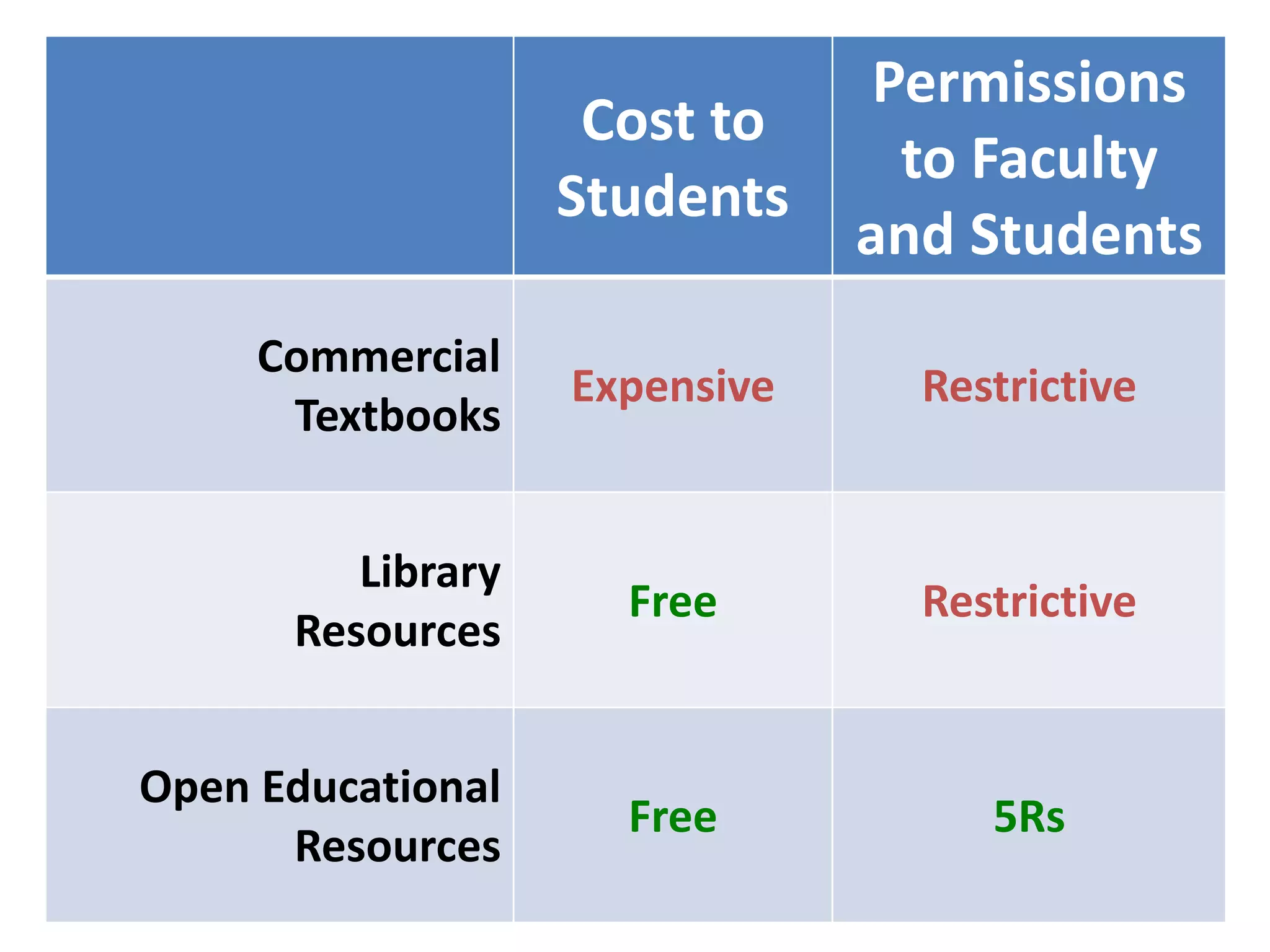 Cost to
Students
Permissions
to Faculty
and Students
Commercial
Textbooks
Expensive Restrictive
Library
Resources
Free Restrictive
Open Educational
Resources
Free 5Rs
 
