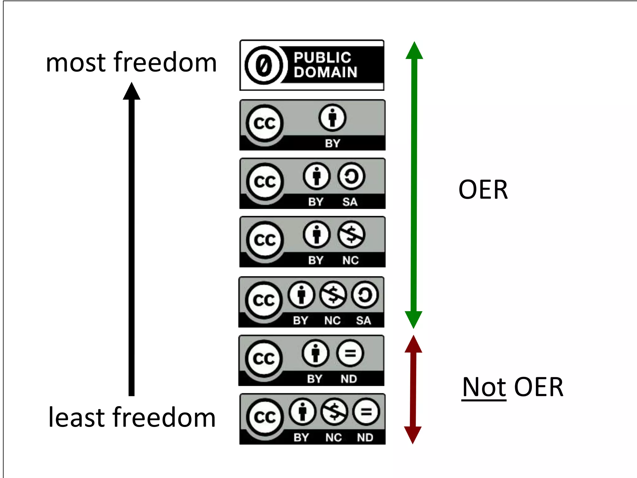 most freedom
least freedom
Not OER
OER
 