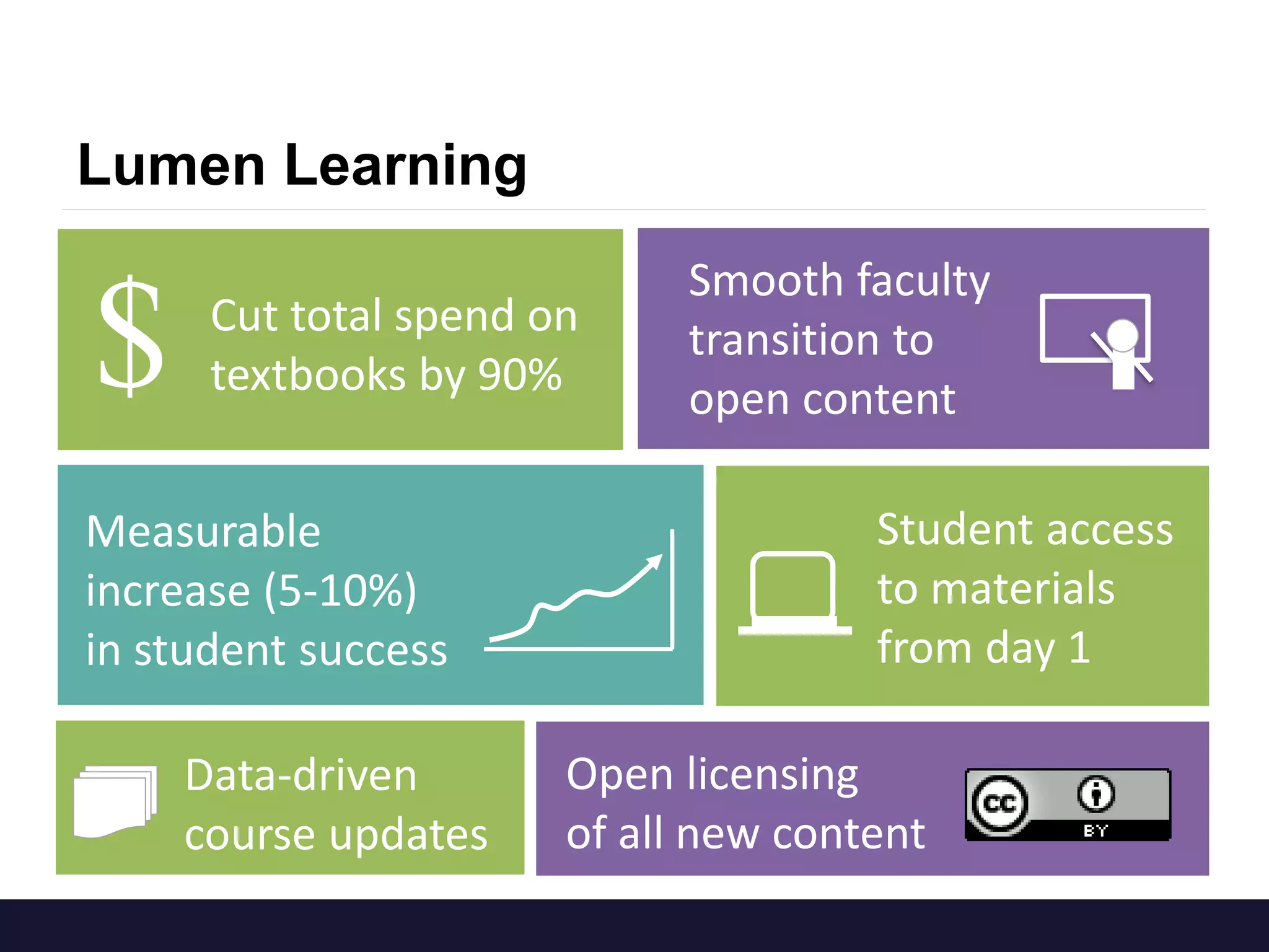 Lumen Learning
$ Cut total spend on
textbooks by 90%
Measurable
increase (5-10%)
in student success
Open licensing
of all new content
Data-driven
course updates
Smooth faculty
transition to
open content
Student access
to materials
from day 1
 