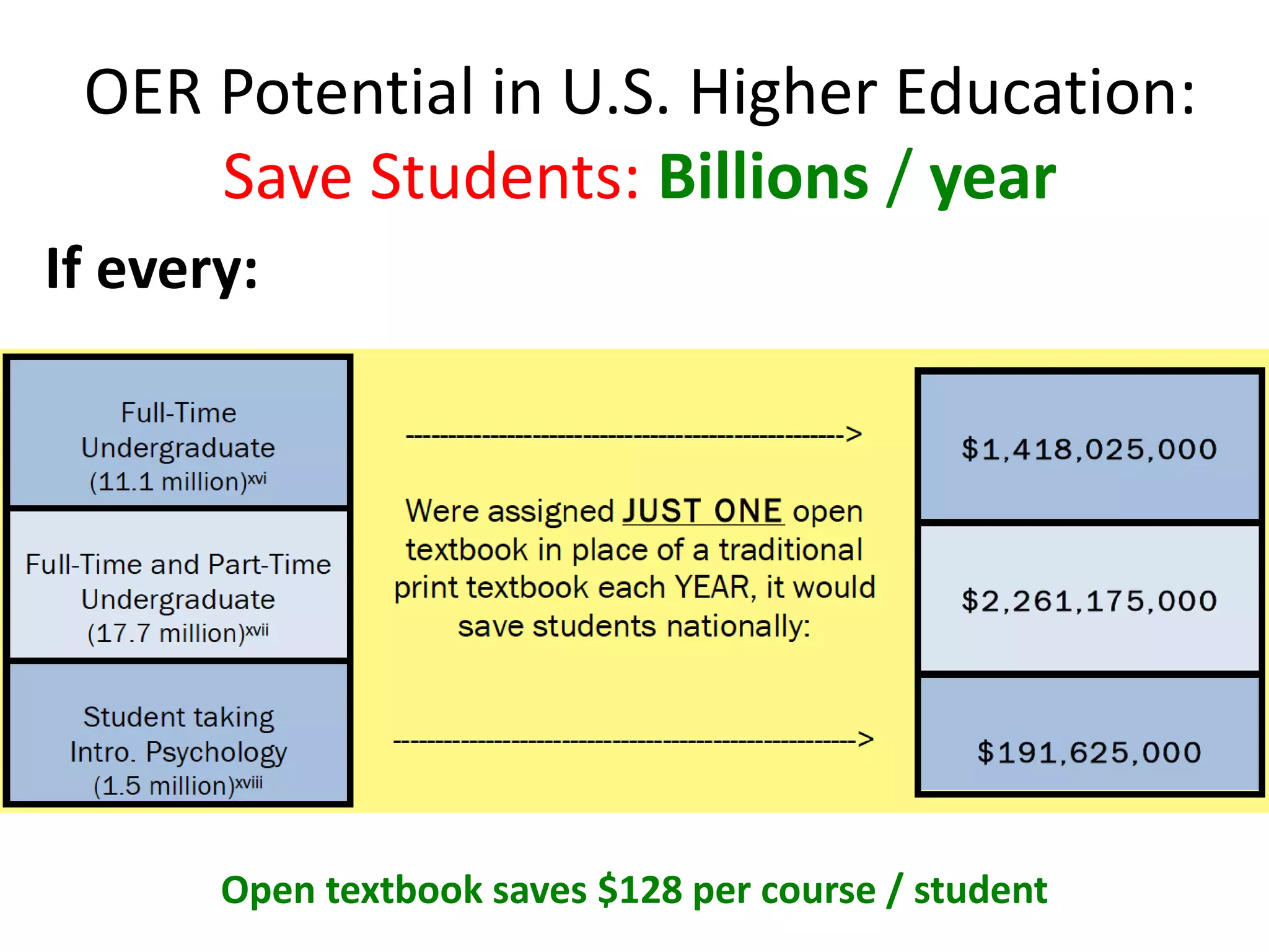 OER Potential in U.S. Higher Education:
Save Students: Billions / year
If every:
Open textbook saves $128 per course / student
 