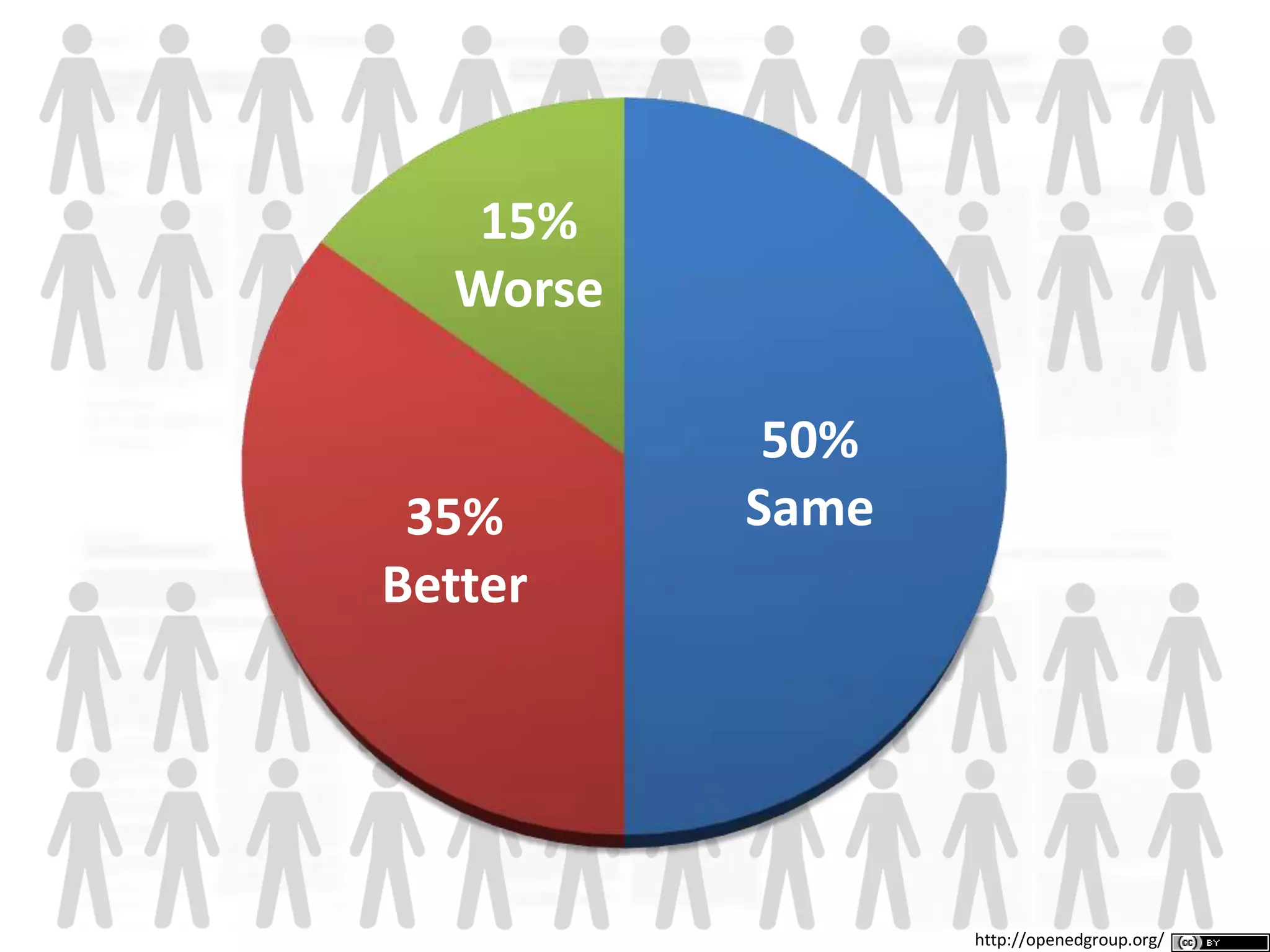 50%
Same35%
Better
15%
Worse
http://openedgroup.org/
 