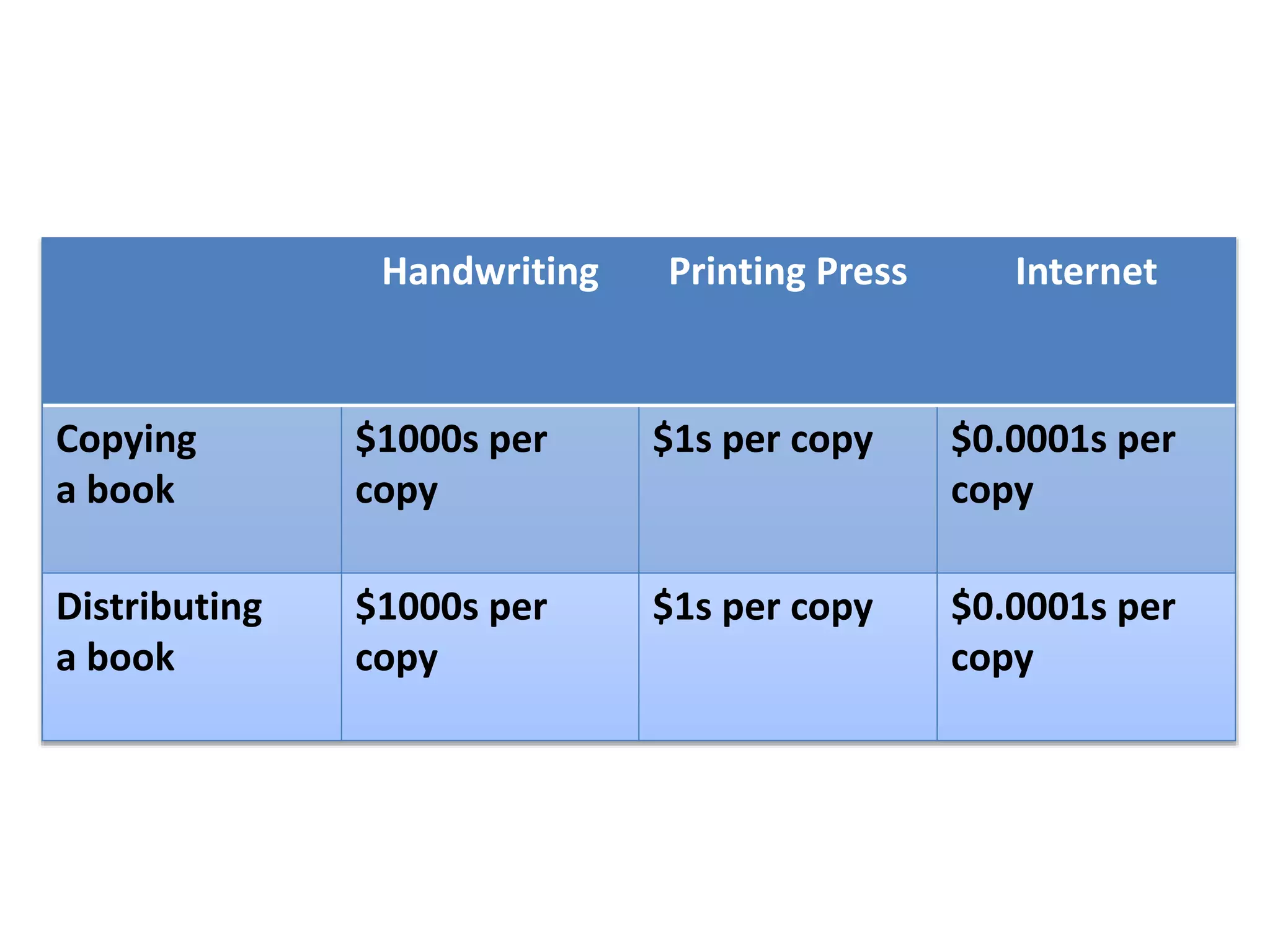 Handwriting Printing Press Internet
Copying
a book
$1000s per
copy
$1s per copy $0.0001s per
copy
Distributing
a book
$1000s per
copy
$1s per copy $0.0001s per
copy
 