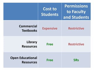 Cost to
Students
Permissions
to Faculty
and Students
Commercial
Textbooks
Expensive Restrictive
Library
Resources
Free Restrictive
Open Educational
Resources
Free 5Rs
 