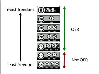 most freedom
least freedom
Not OER
OER
 