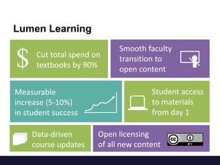 Lumen Learning
$ Cut total spend on
textbooks by 90%
Measurable
increase (5-10%)
in student success
Open licensing
of all new content
Data-driven
course updates
Smooth faculty
transition to
open content
Student access
to materials
from day 1
 