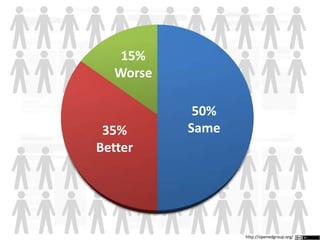 50%
Same35%
Better
15%
Worse
http://openedgroup.org/
 