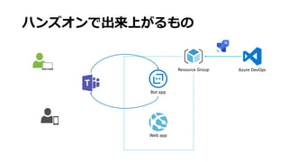 ハンズオンで出来上がるもの
Web app
Bot app
Resource Group Azure DevOps
 