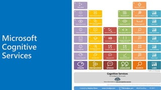 Microsoft
Cognitive
Services
 