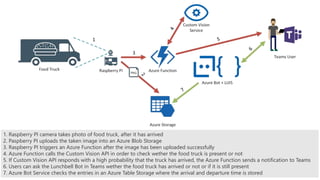 1. Raspberry PI camera takes photo of food truck, after it has arrived
2. Paspberry PI uploads the taken image into an Azure Blob Storage
3. Raspberry PI triggers an Azure Function after the image has been uploaded successfully
4. Azure Function calls the Custom Vision API in order to check wether the food truck is present or not
5. If Custom Vision API responds with a high probability that the truck has arrived, the Azure Function sends a notification to Teams
6. Users can ask the Lunchbell Bot in Teams wether the food truck has arrived or not or if it is still present
7. Azure Bot Service checks the entries in an Azure Table Storage where the arrival and departure time is stored
 